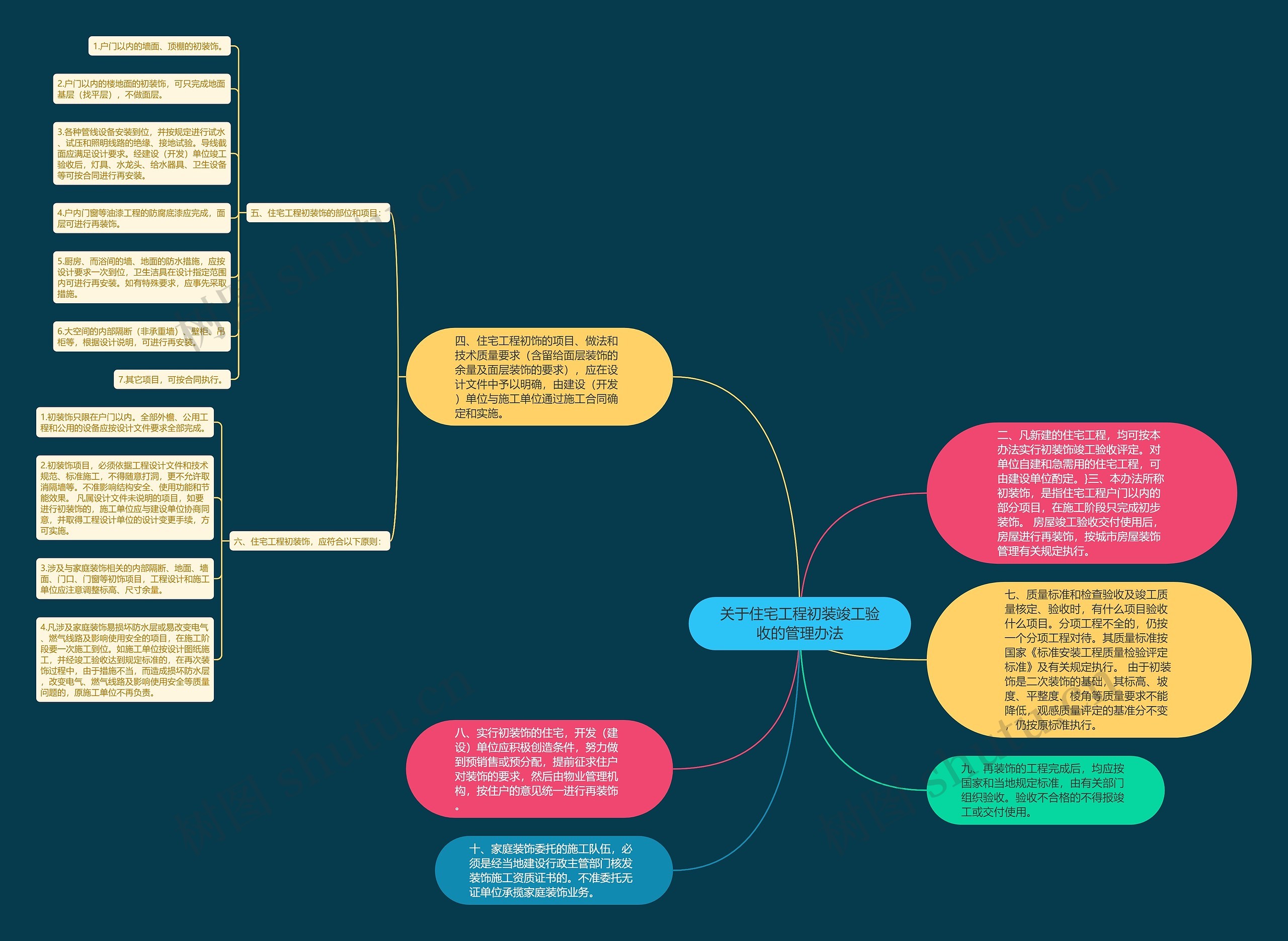 关于住宅工程初装竣工验收的管理办法思维导图