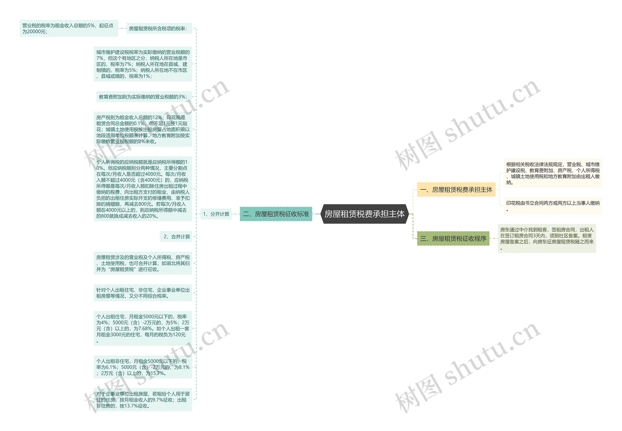 房屋租赁税费承担主体思维导图
