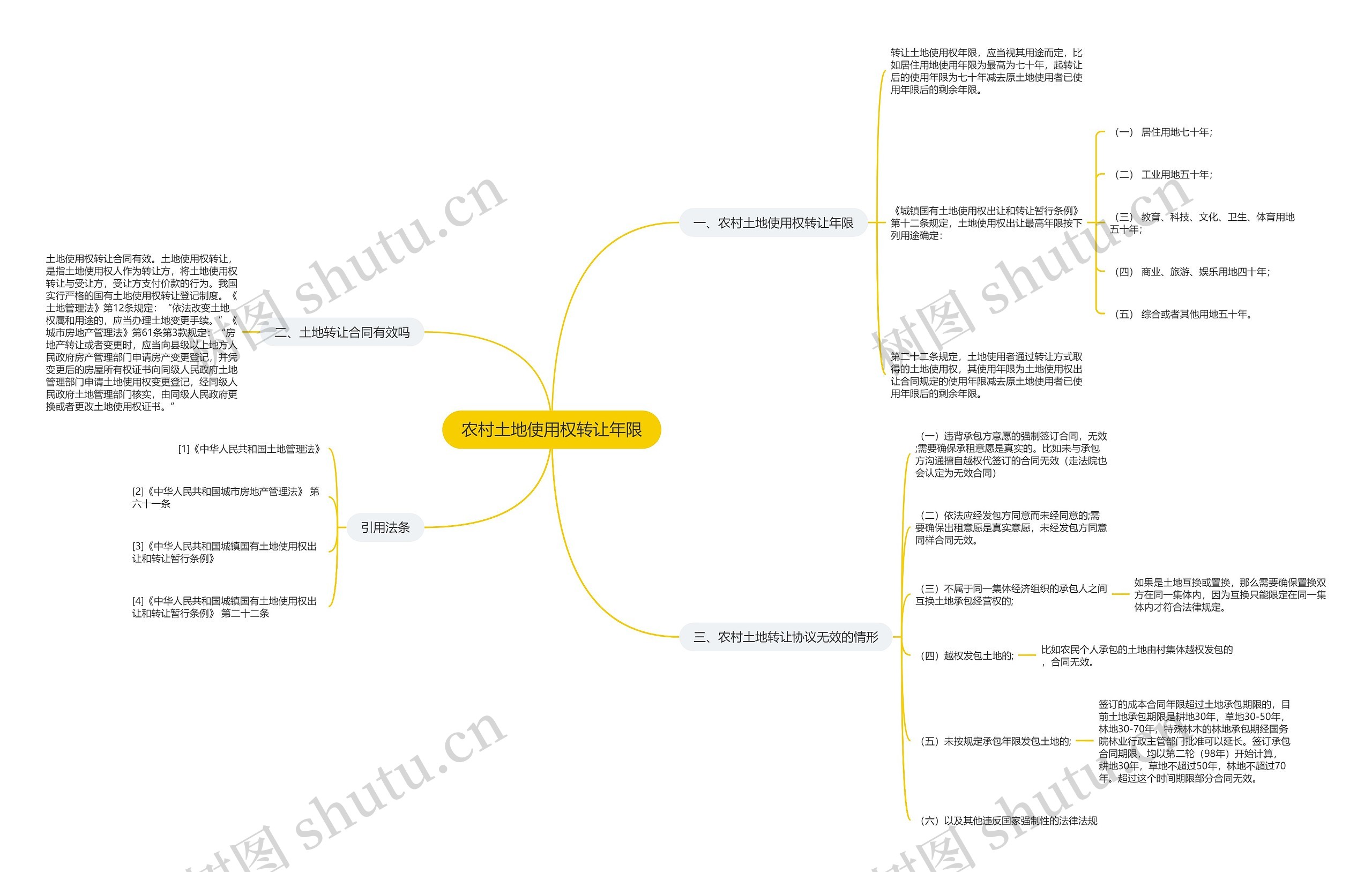 农村土地使用权转让年限思维导图