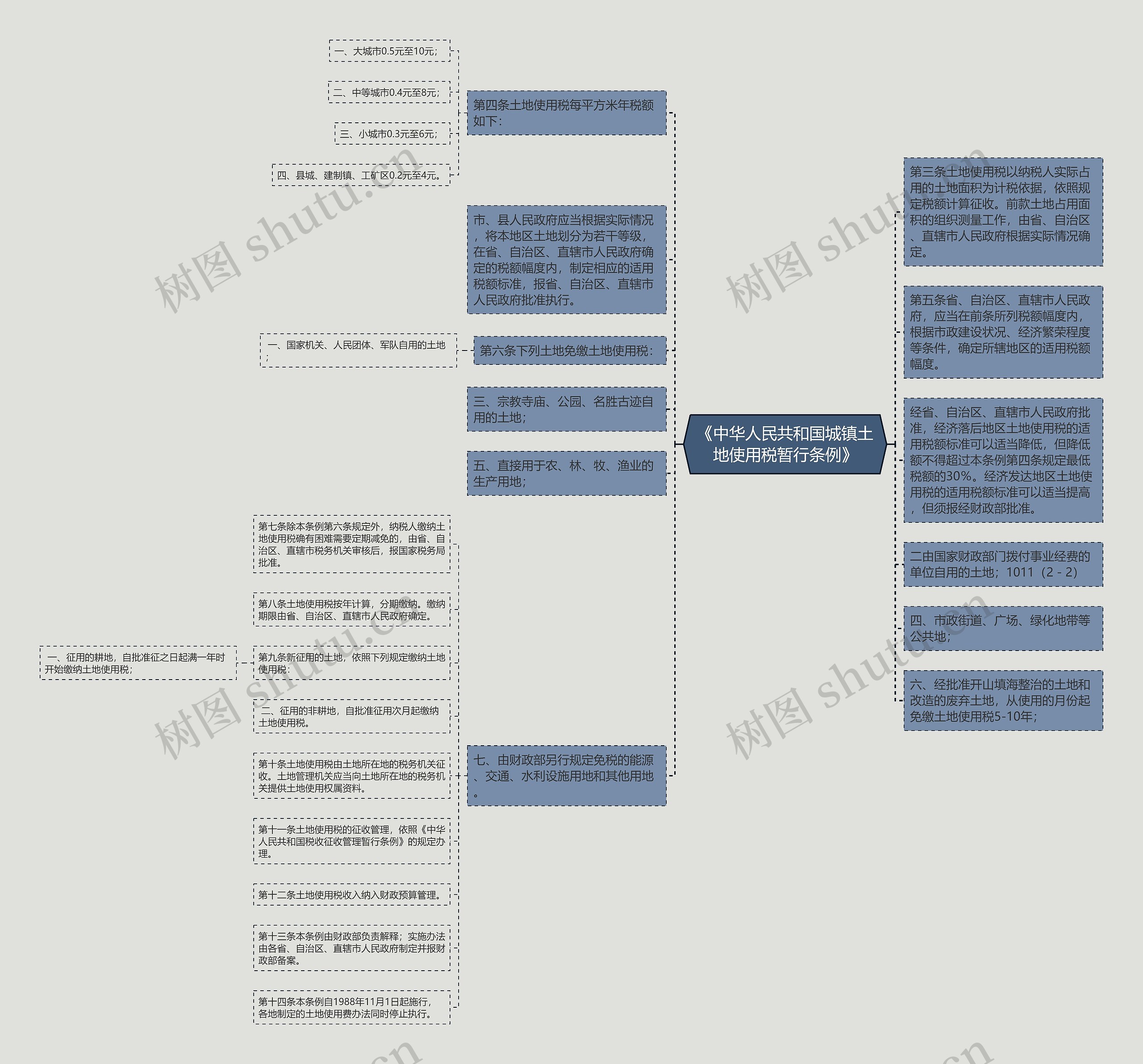 《中华人民共和国城镇土地使用税暂行条例》思维导图