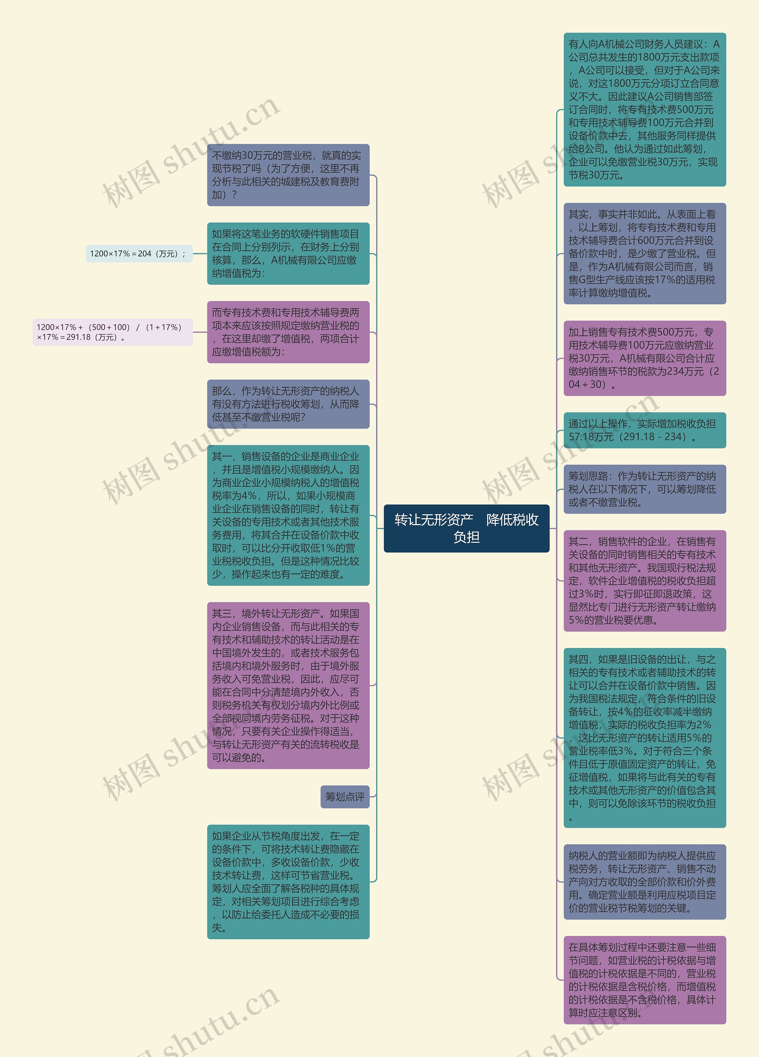 转让无形资产　降低税收负担思维导图