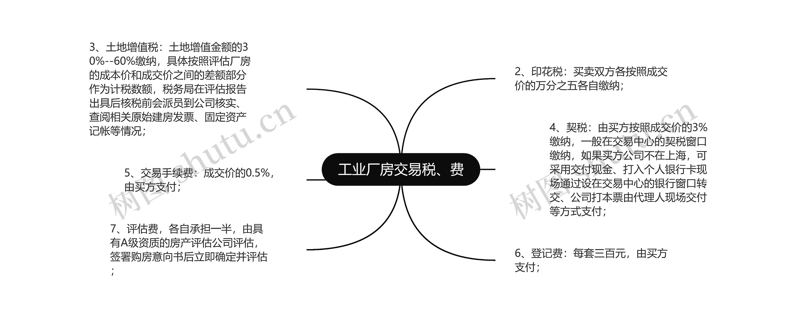 工业厂房交易税、费思维导图