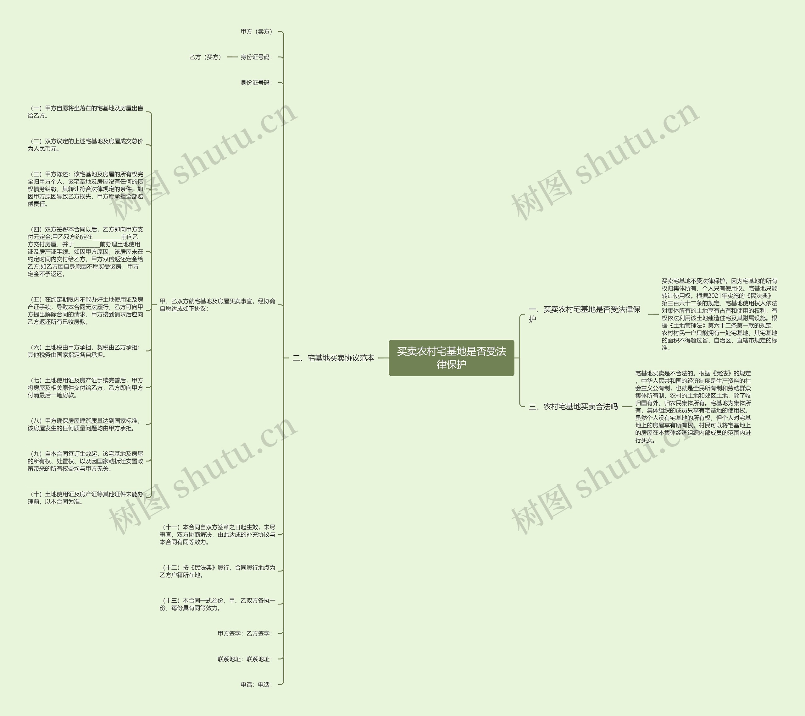买卖农村宅基地是否受法律保护思维导图
