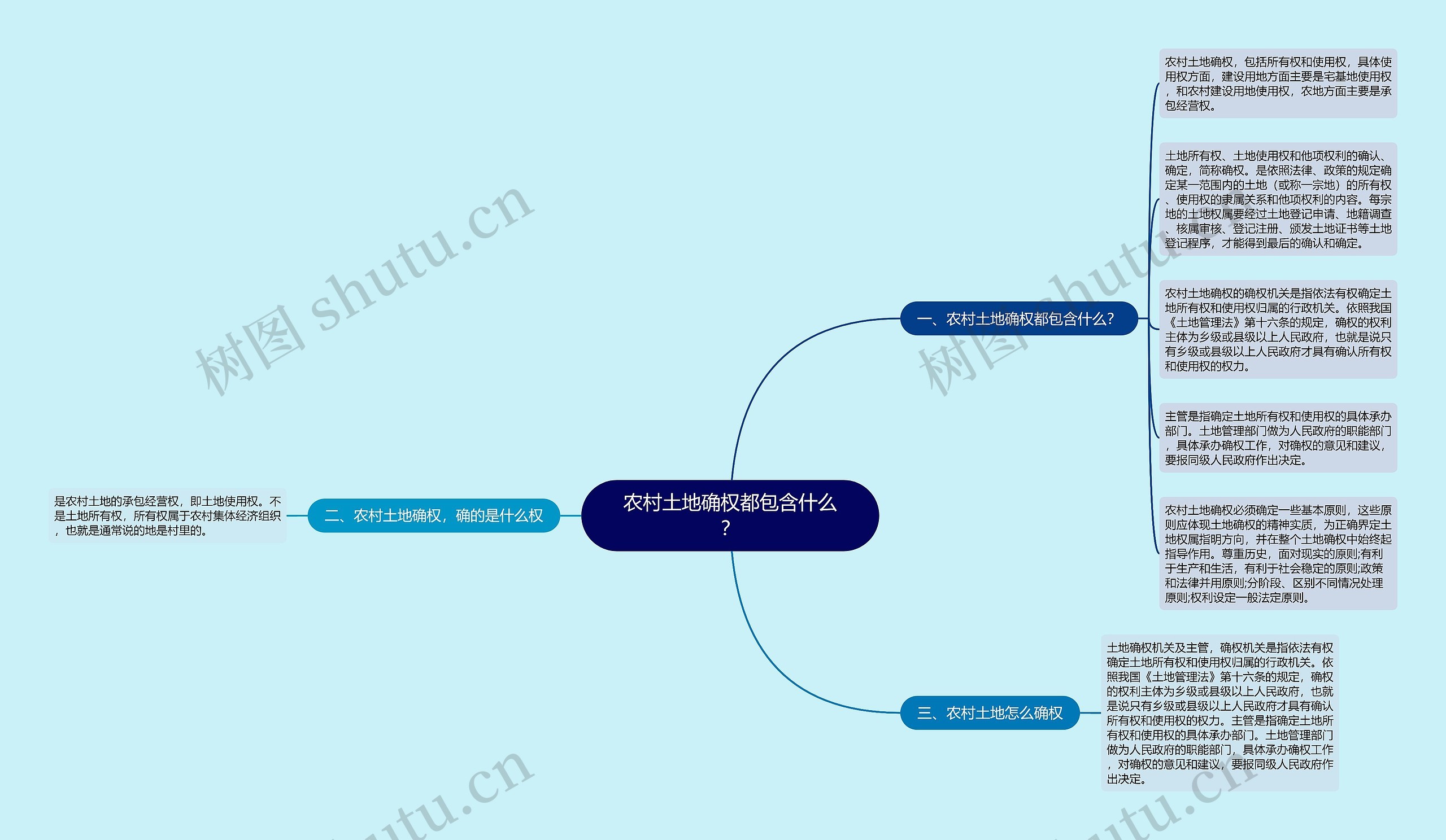 农村土地确权都包含什么？思维导图