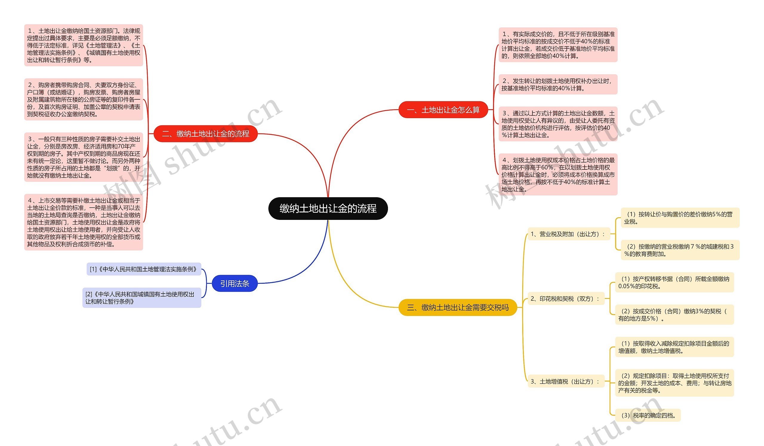 缴纳土地出让金的流程思维导图