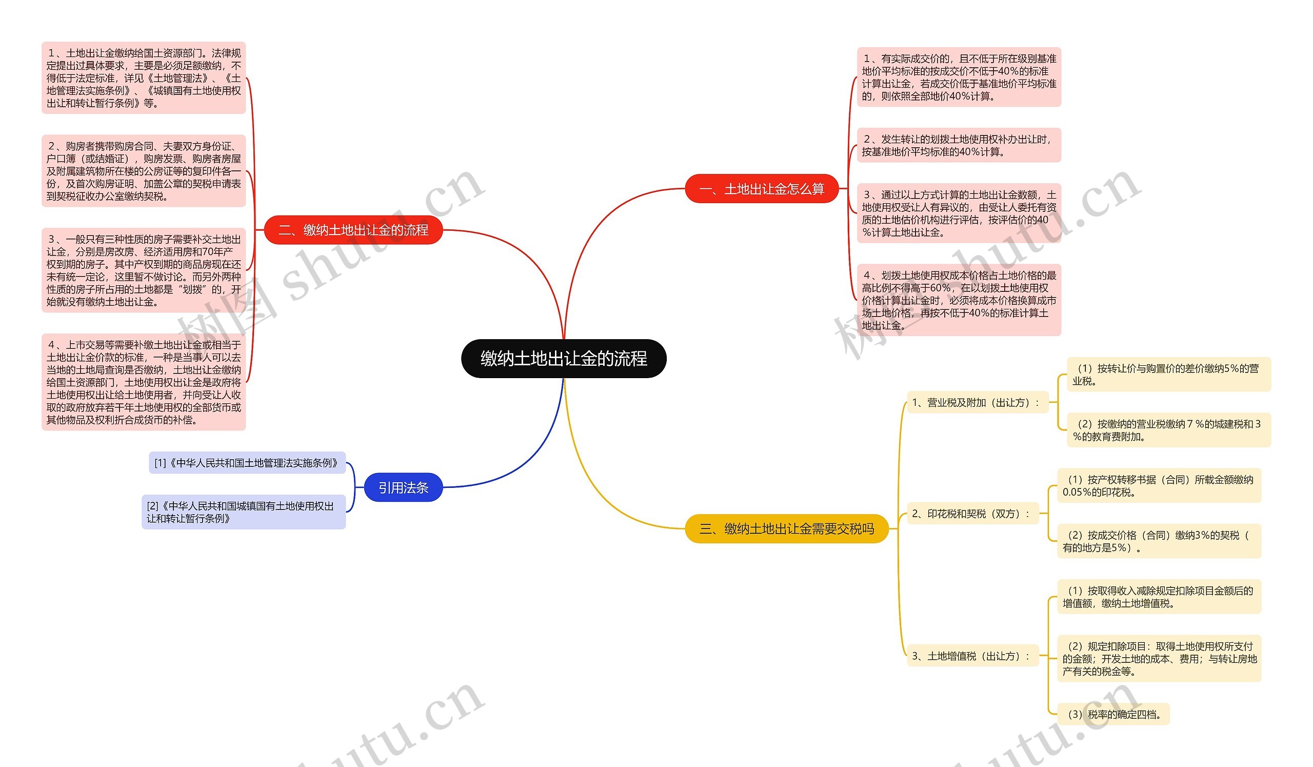 缴纳土地出让金的流程 缴纳土地出让金的流程