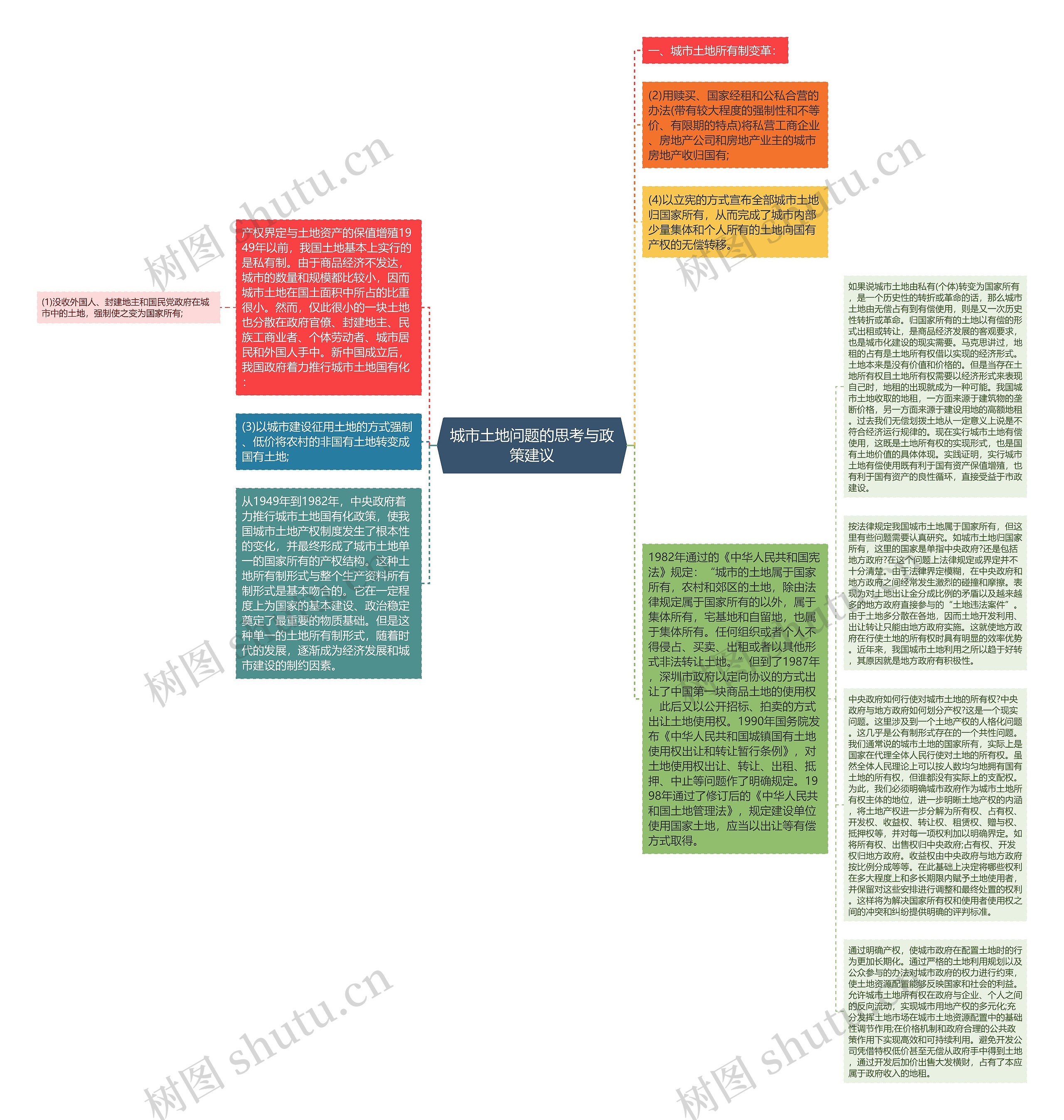 城市土地问题的思考与政策建议思维导图