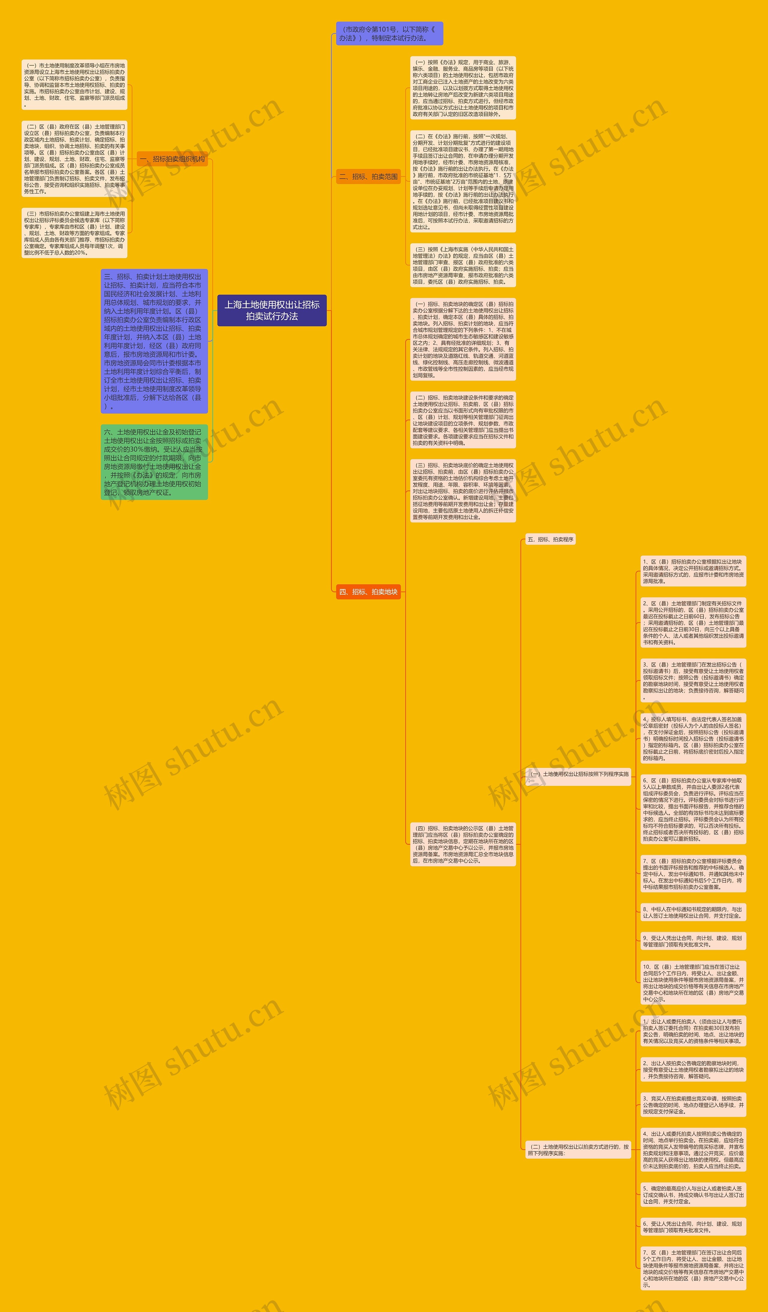上海土地使用权出让招标拍卖试行办法思维导图