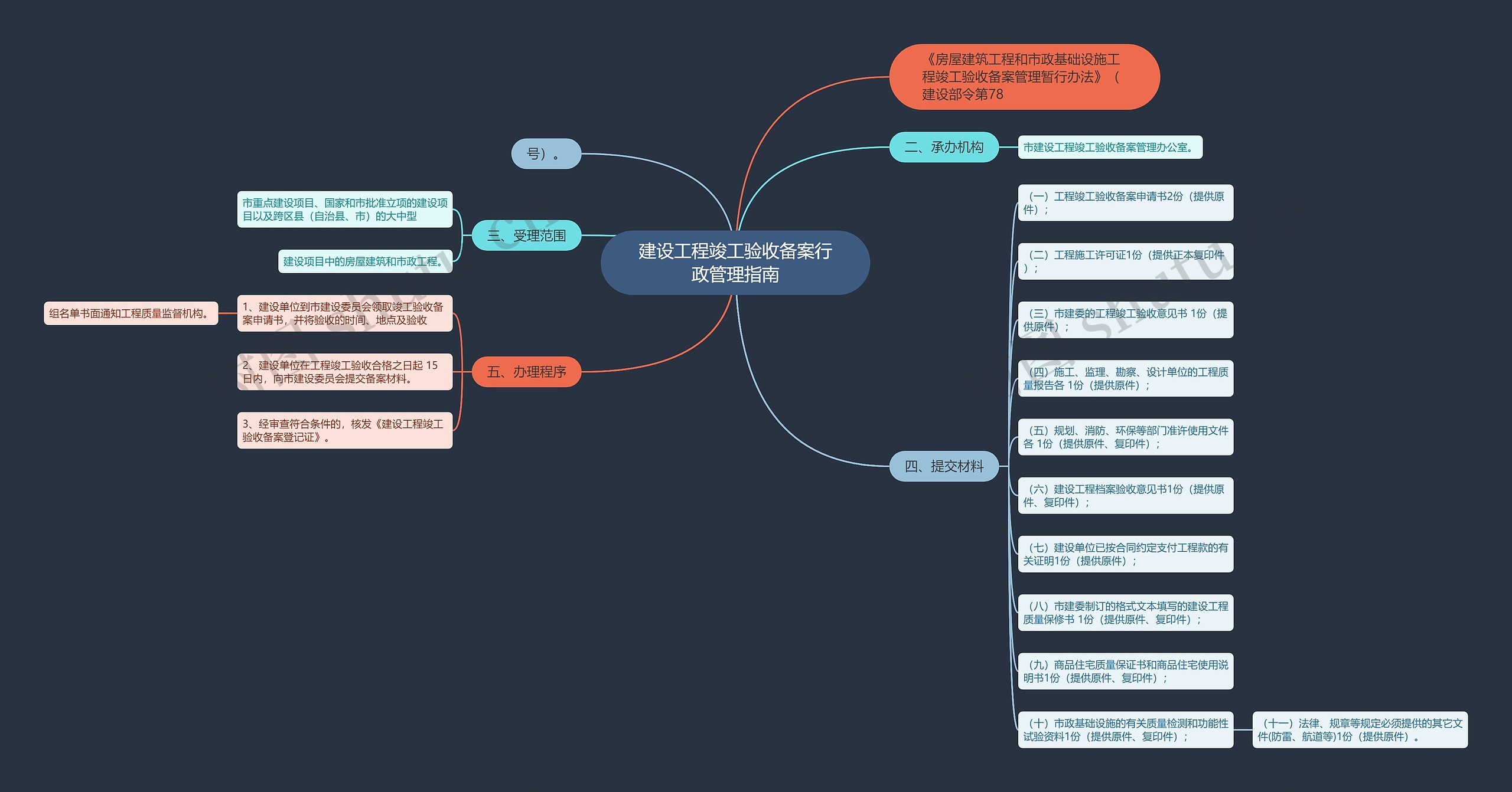 建设工程竣工验收备案行政管理指南思维导图
