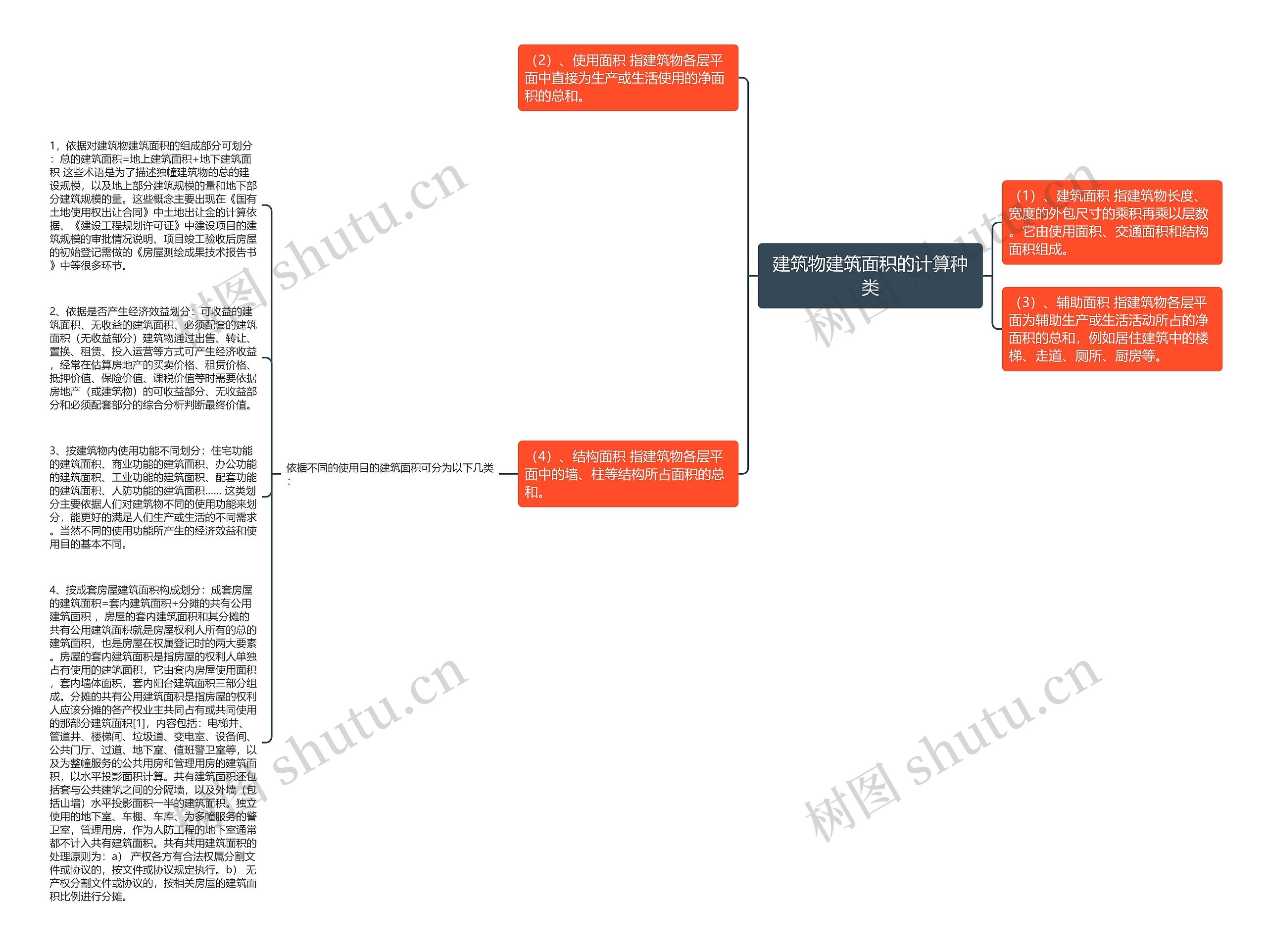 建筑物建筑面积的计算种类思维导图