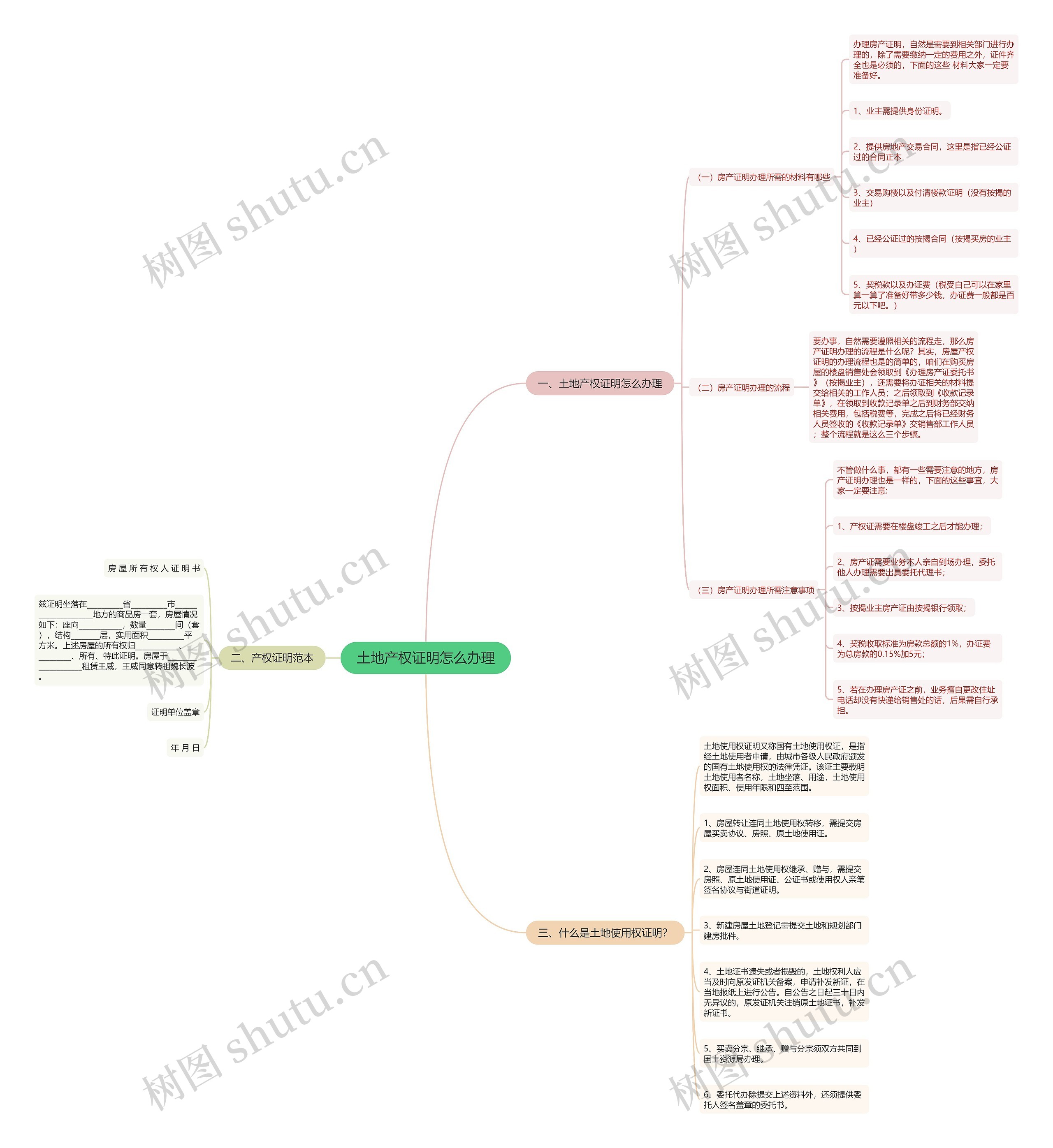 土地产权证明怎么办理思维导图