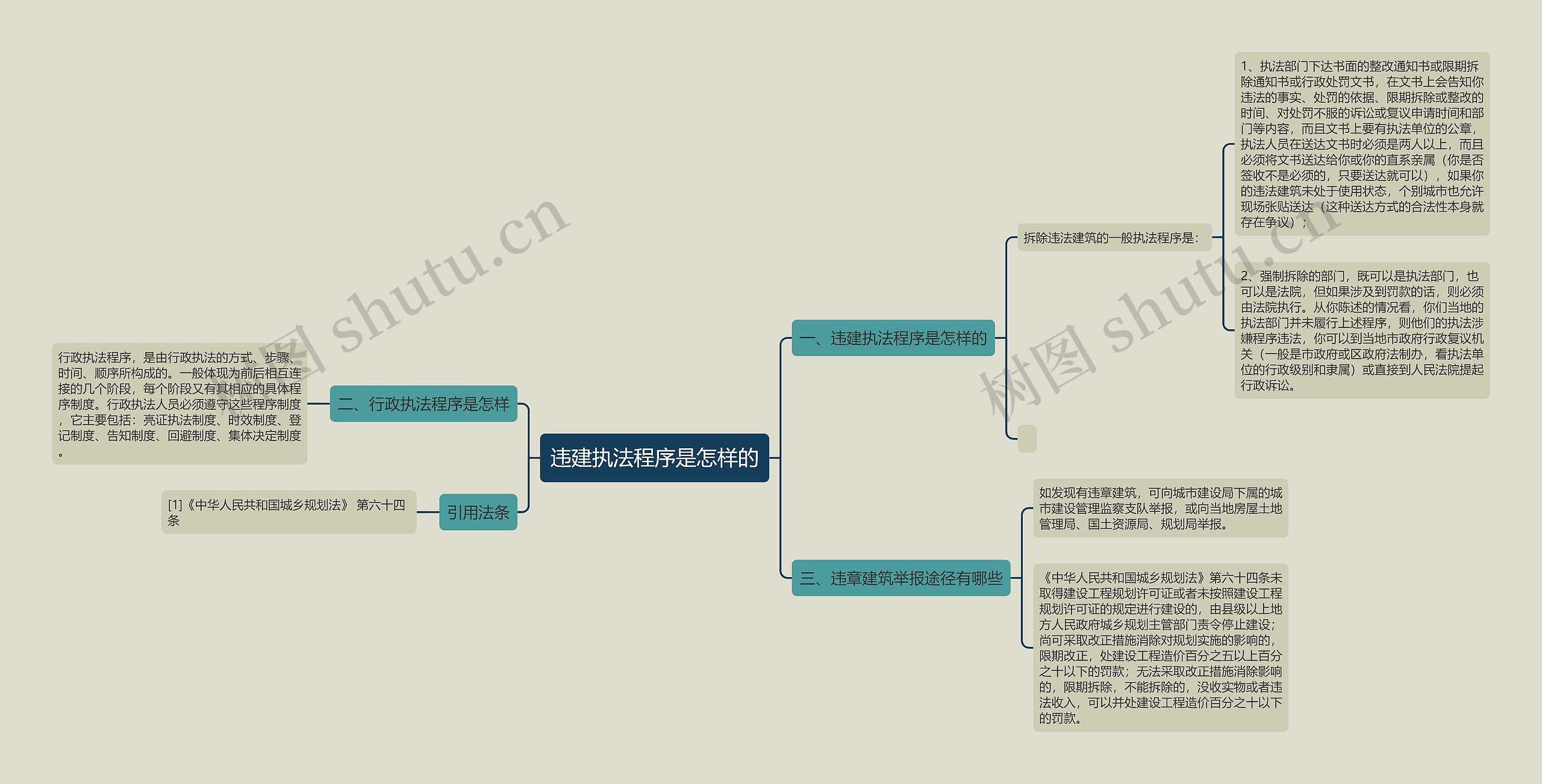 违建执法程序是怎样的思维导图