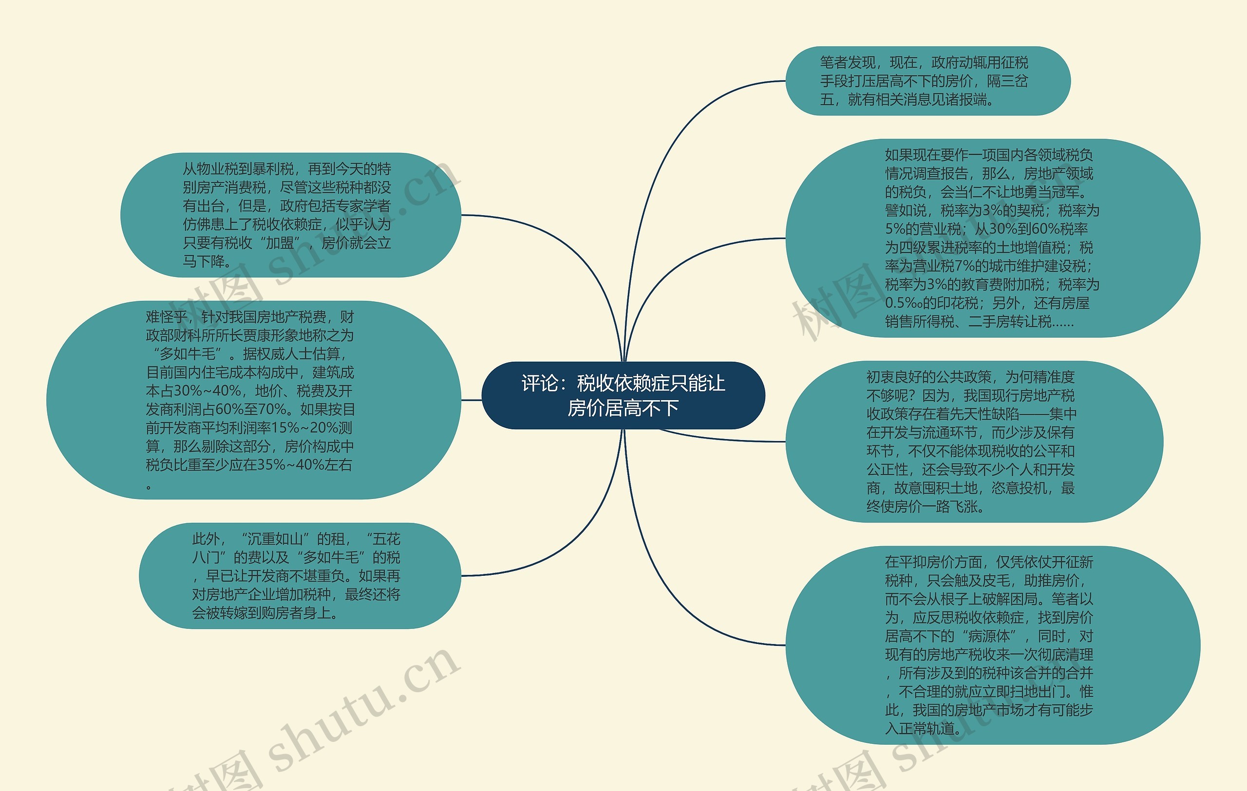 评论：税收依赖症只能让房价居高不下思维导图