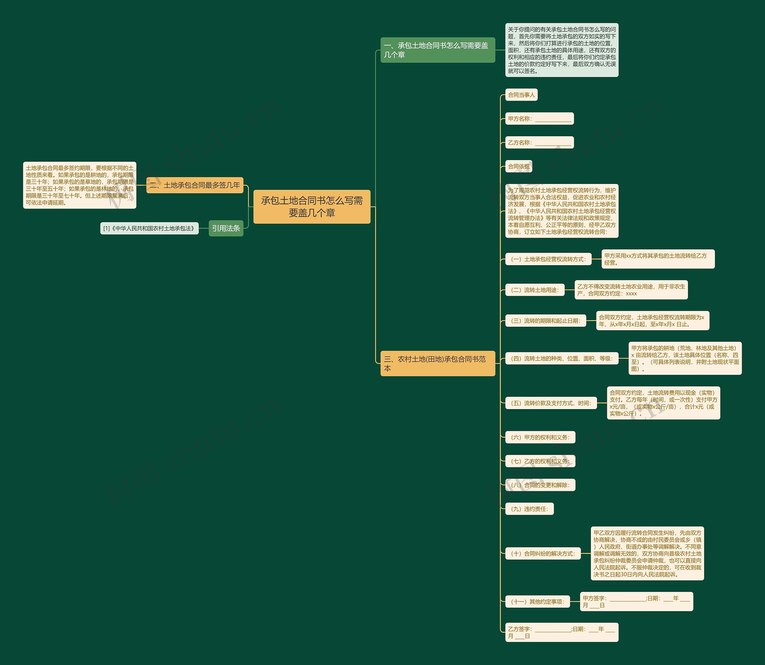 承包土地合同书怎么写需要盖几个章思维导图