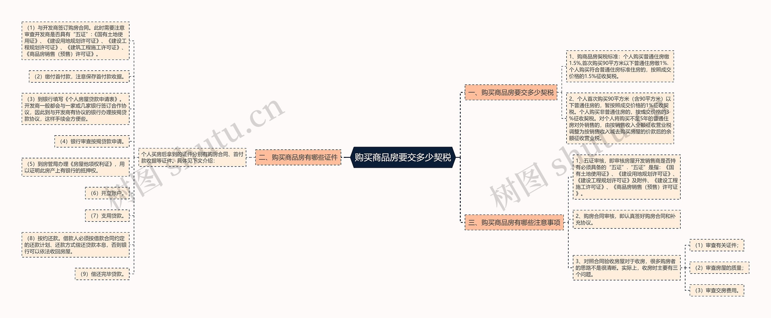 购买商品房要交多少契税