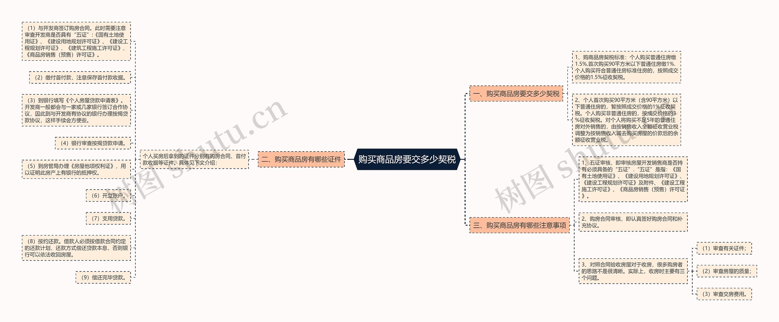 购买商品房要交多少契税思维导图