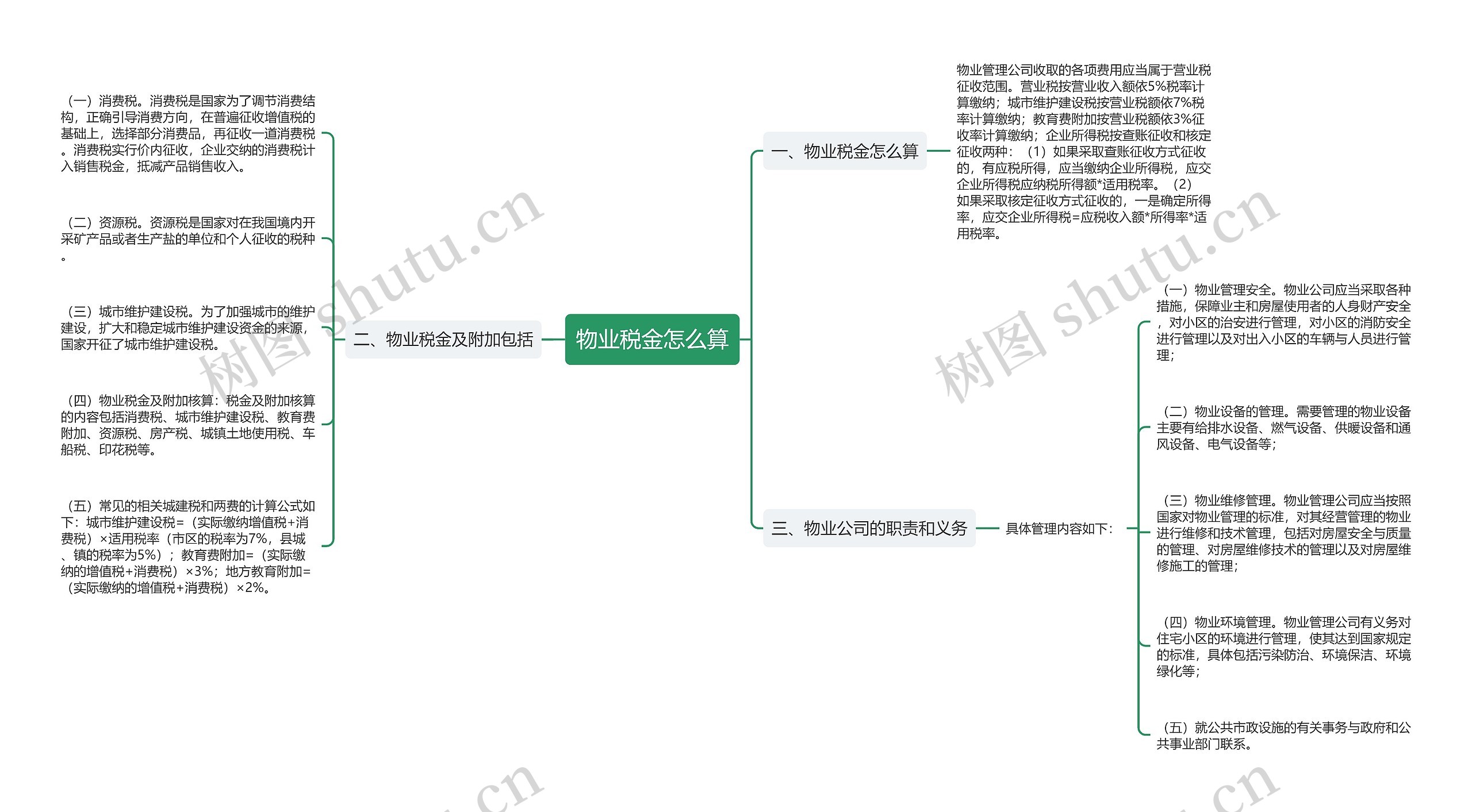 物业税金怎么算思维导图