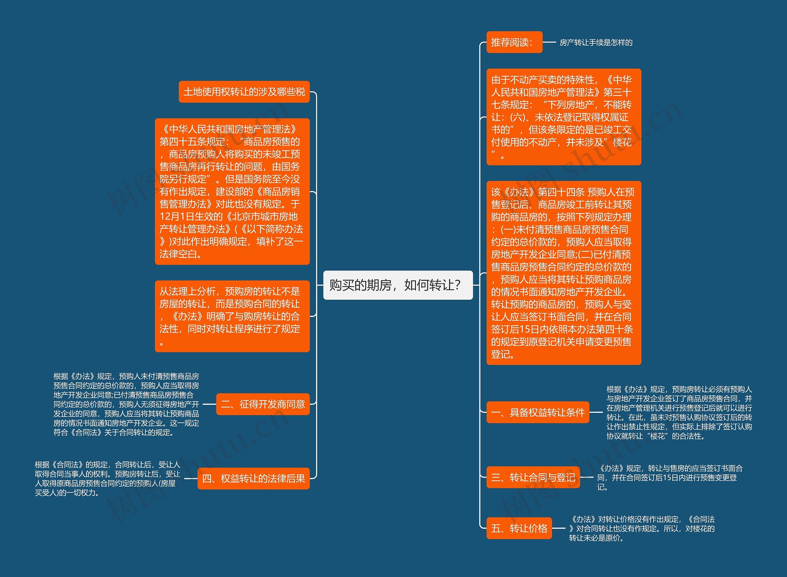 购买的期房，如何转让？思维导图