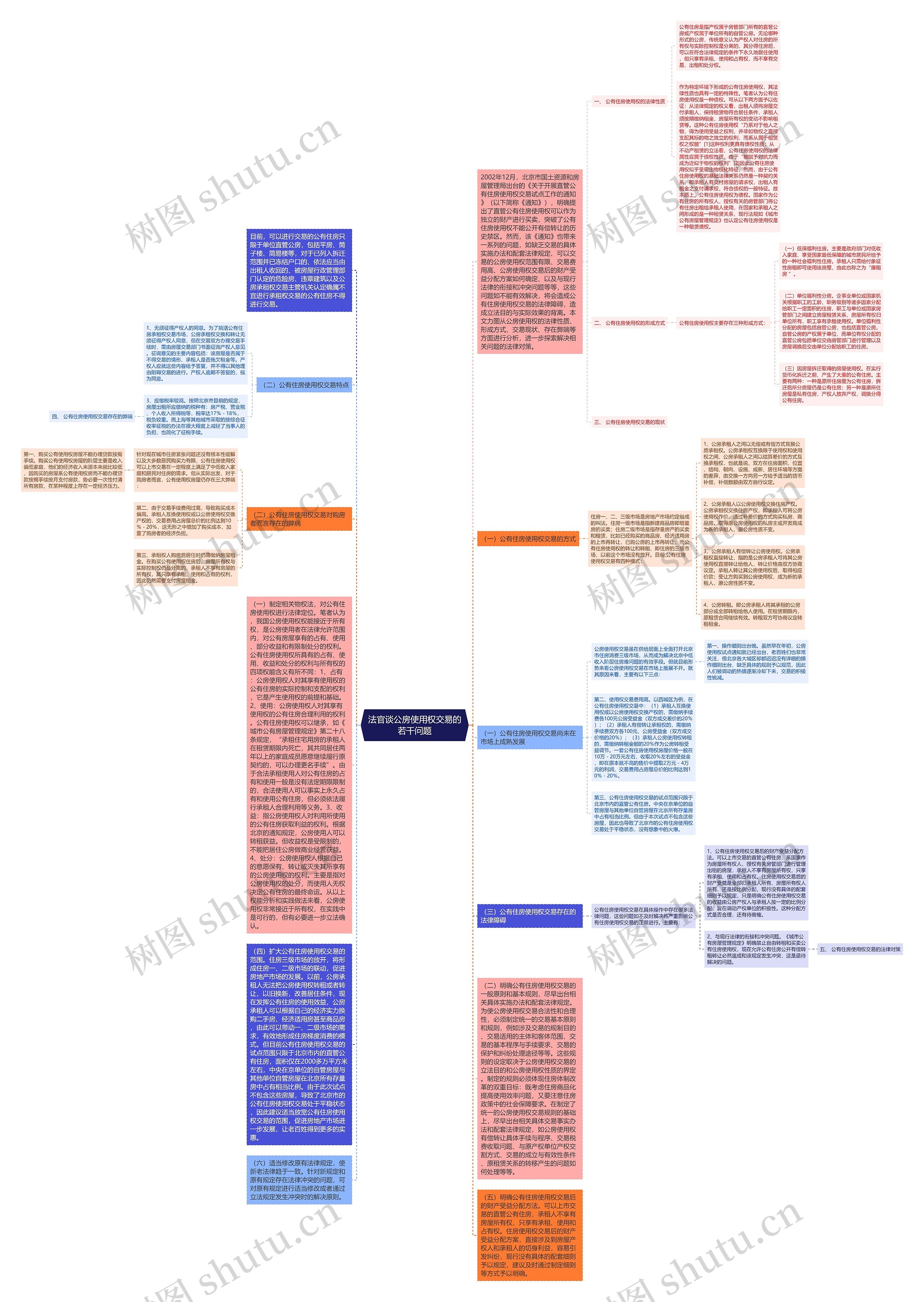 法官谈公房使用权交易的若干问题思维导图