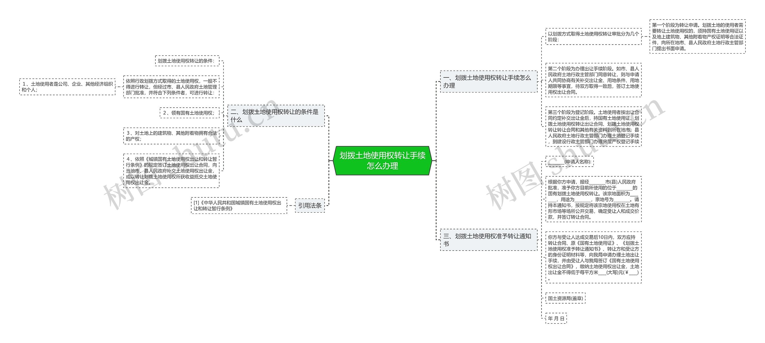 划拨土地使用权转让手续怎么办理思维导图