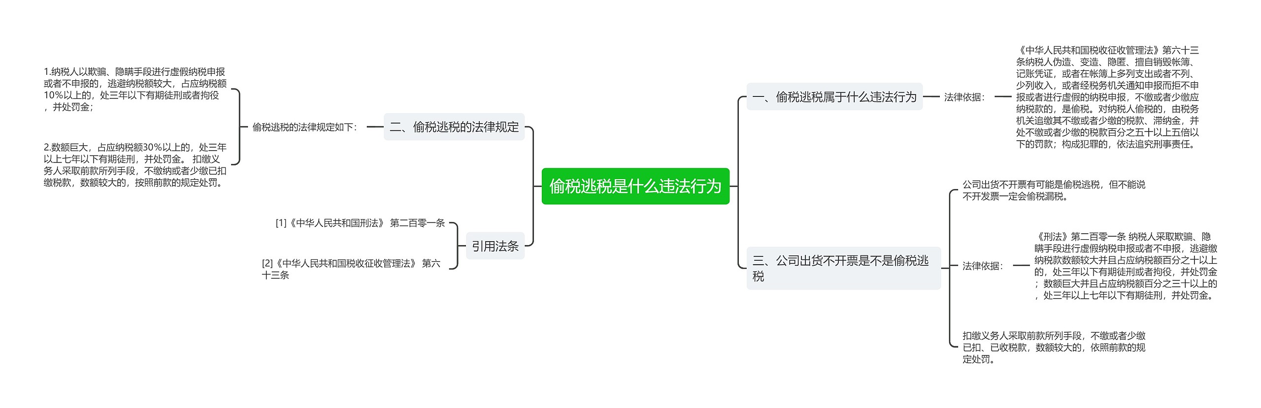 偷税逃税是什么违法行为思维导图