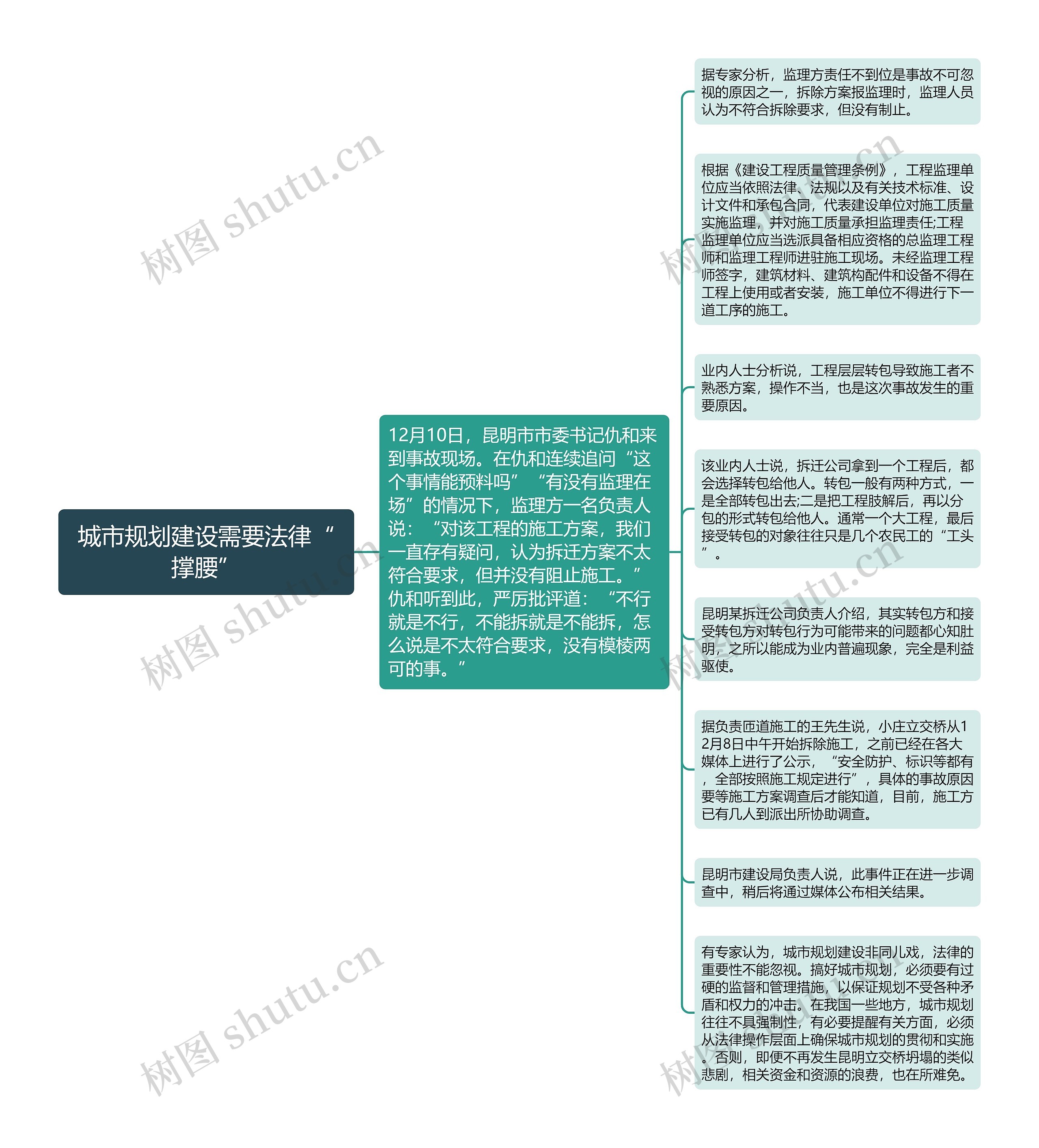 城市规划建设需要法律“撑腰”思维导图