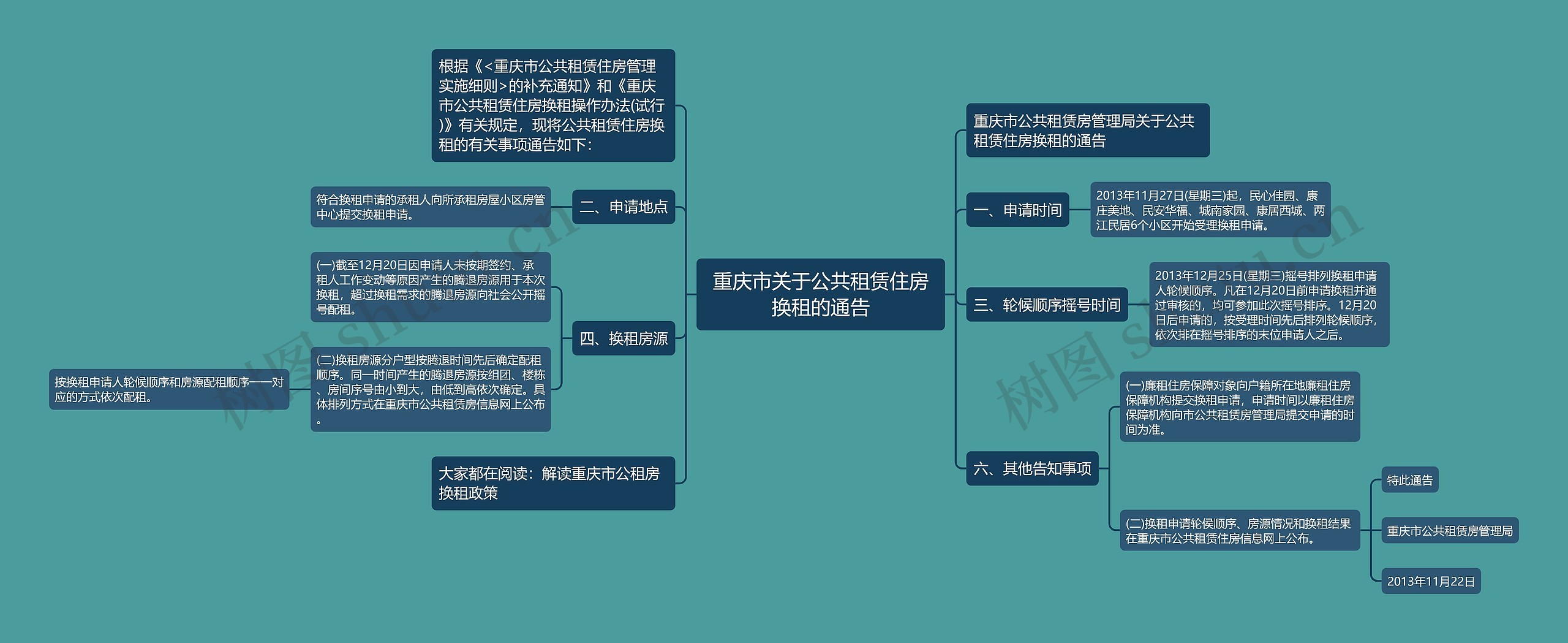 重庆市关于公共租赁住房换租的通告思维导图