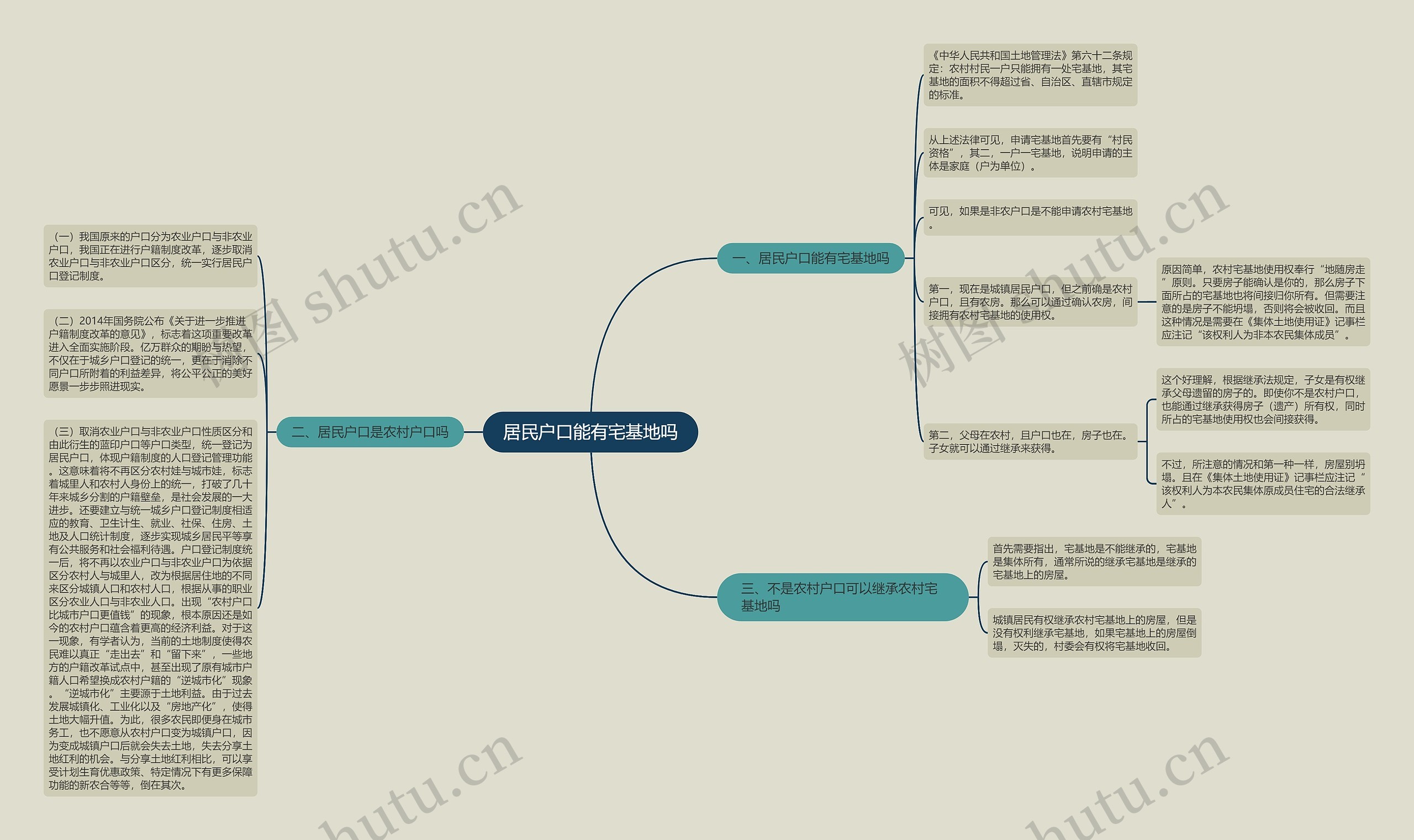 居民户口能有宅基地吗思维导图
