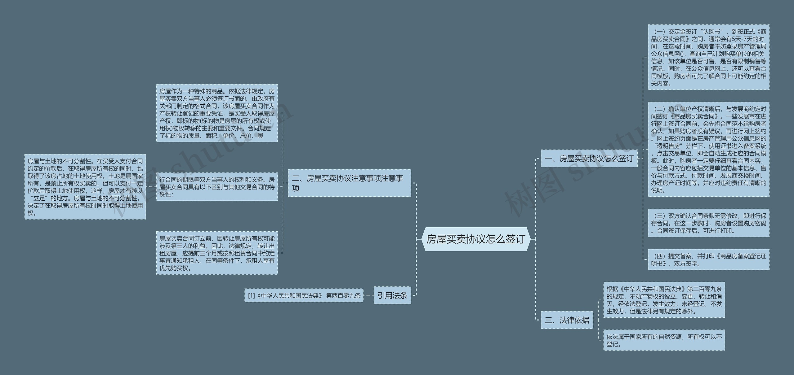 房屋买卖协议怎么签订思维导图