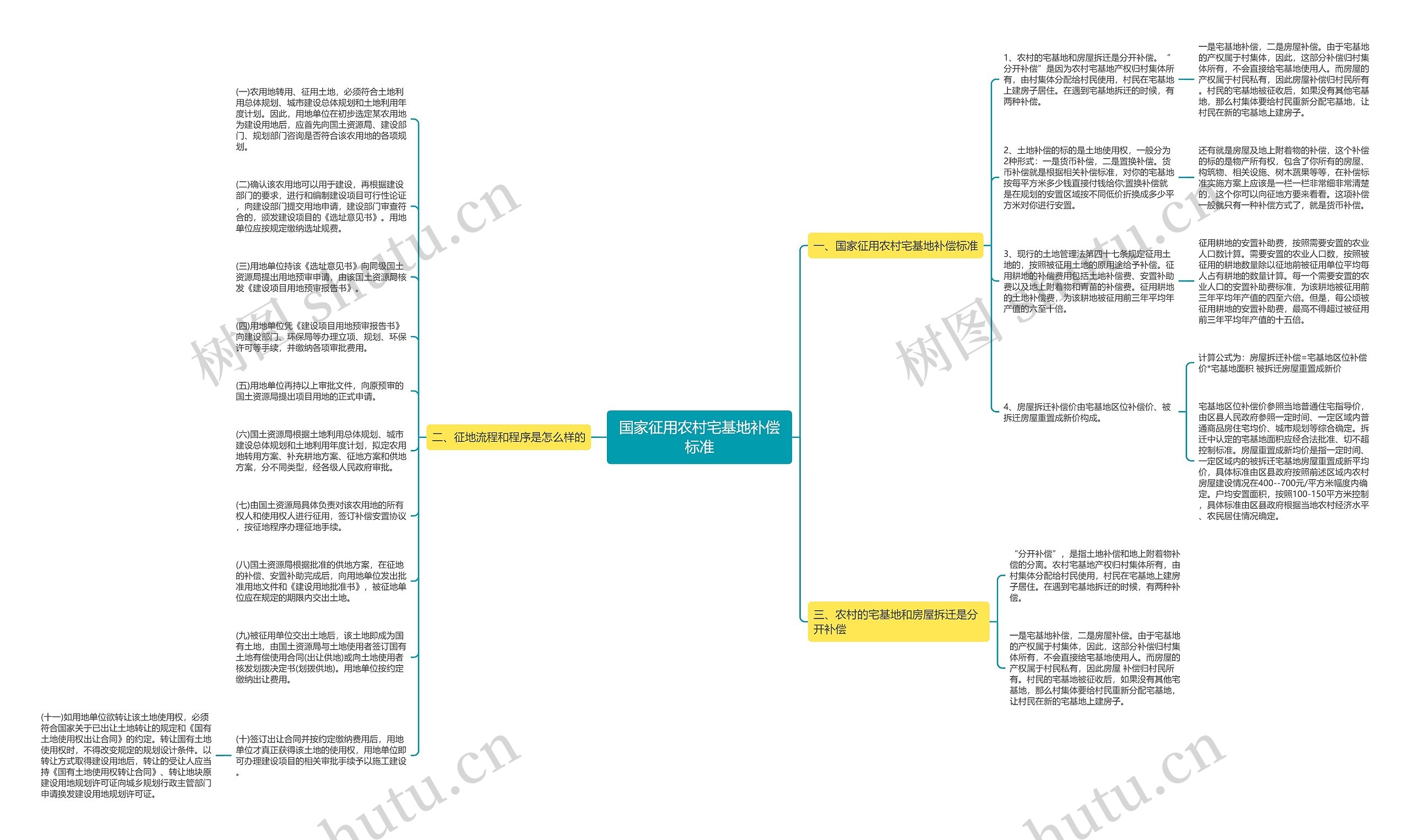 国家征用农村宅基地补偿标准思维导图