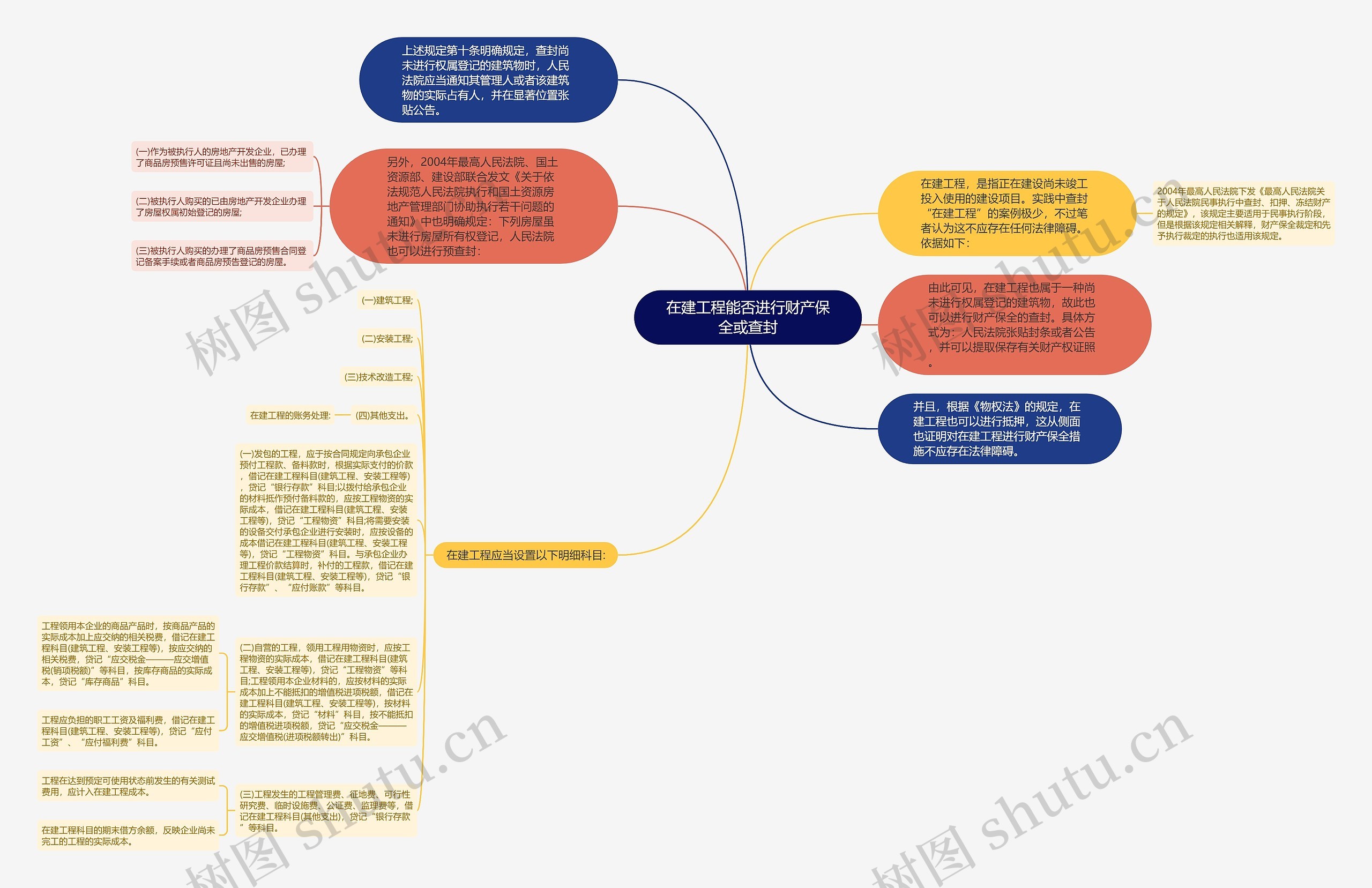 在建工程能否进行财产保全或查封