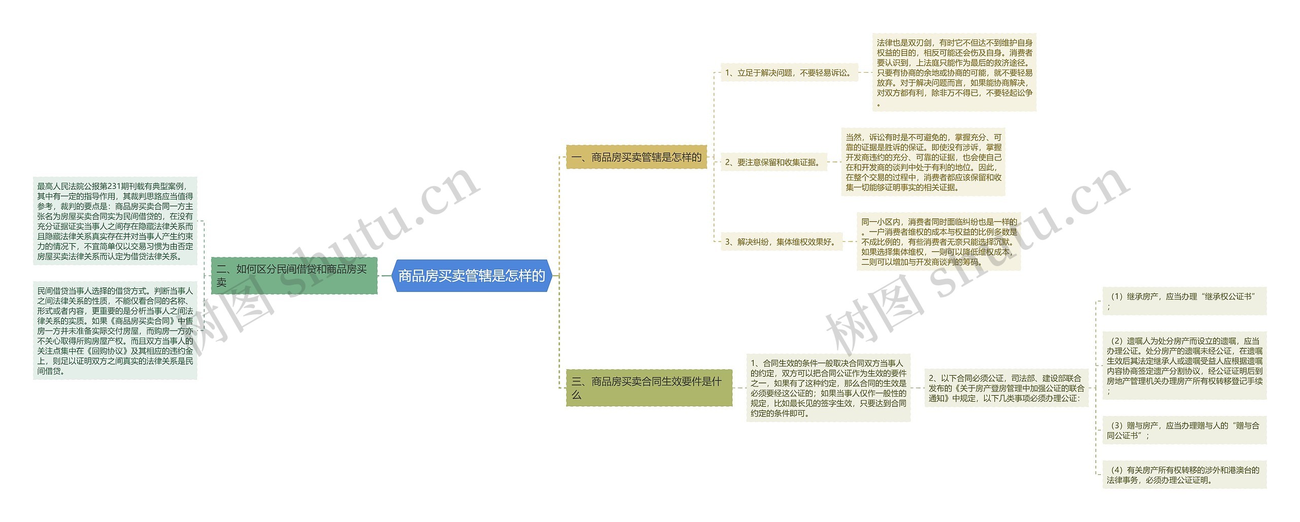 商品房买卖管辖是怎样的思维导图