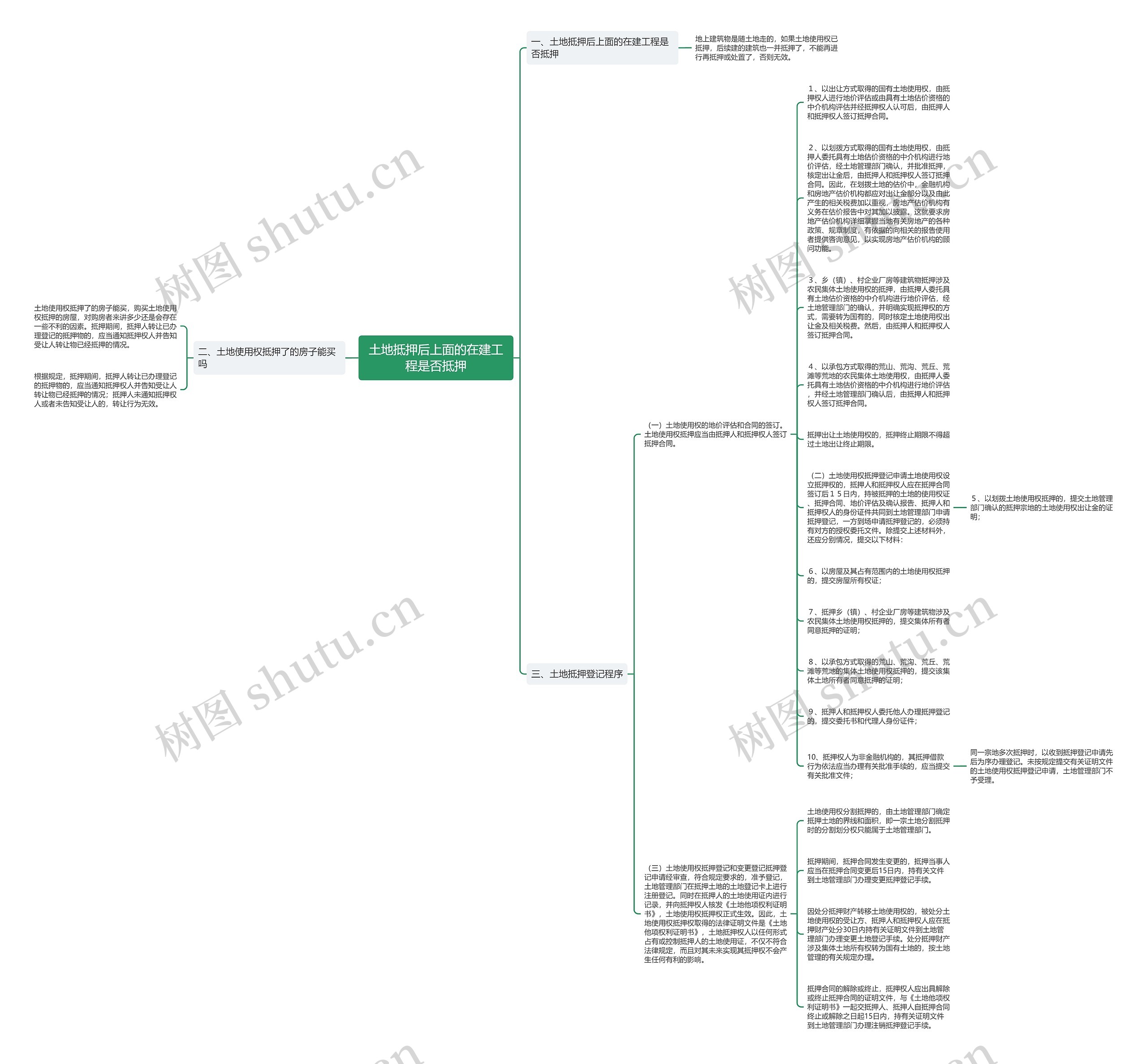 土地抵押后上面的在建工程是否抵押思维导图