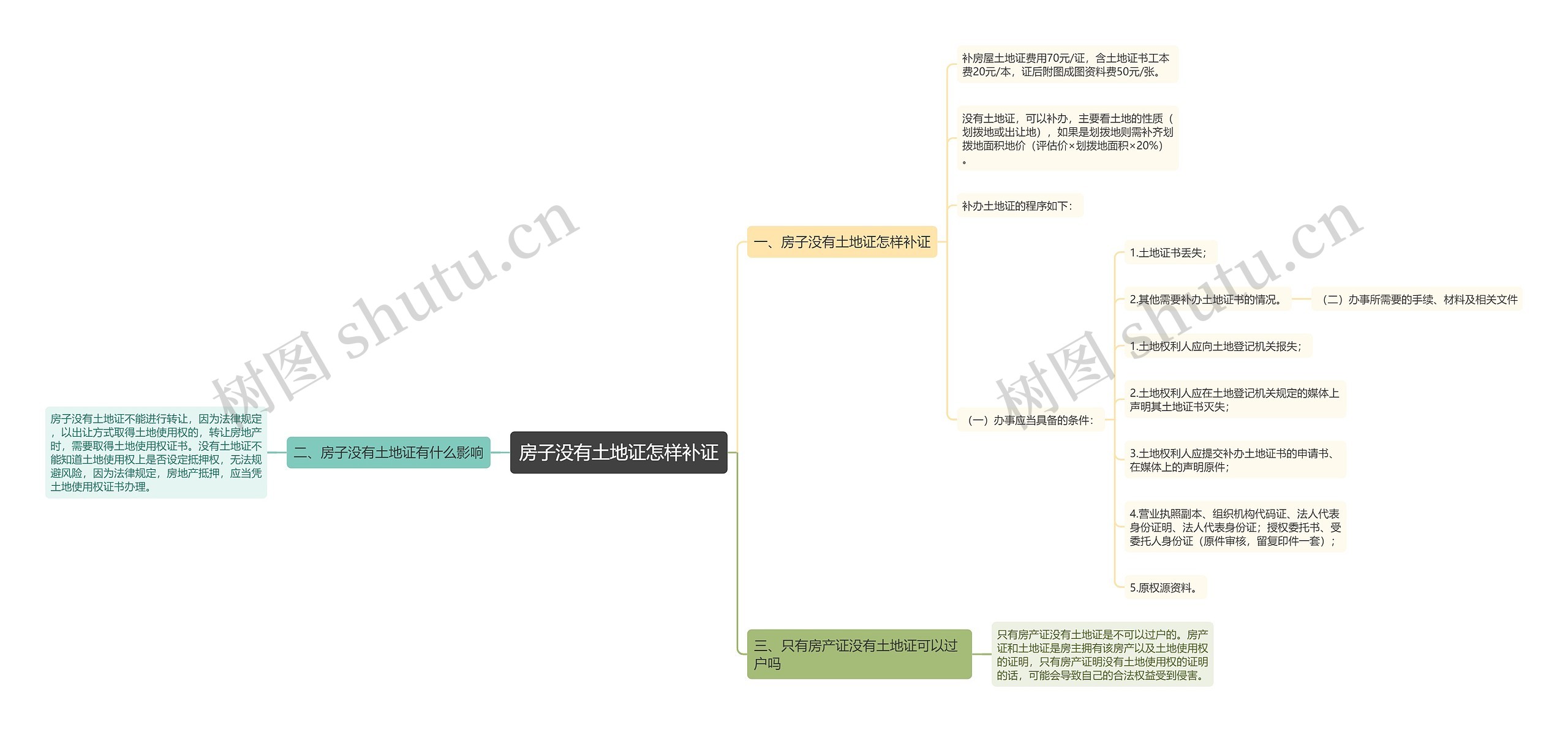 房子没有土地证怎样补证 房子没有土地证怎样补证
