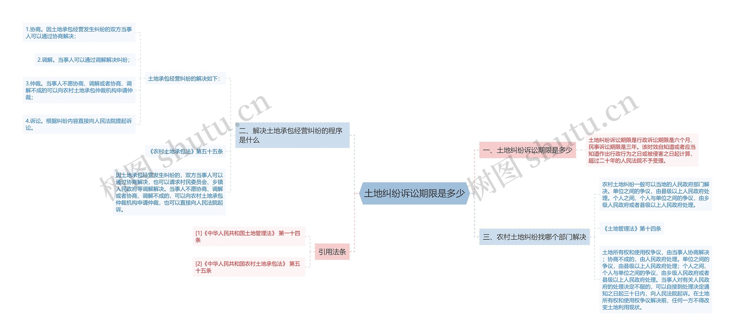 土地纠纷诉讼期限是多少思维导图