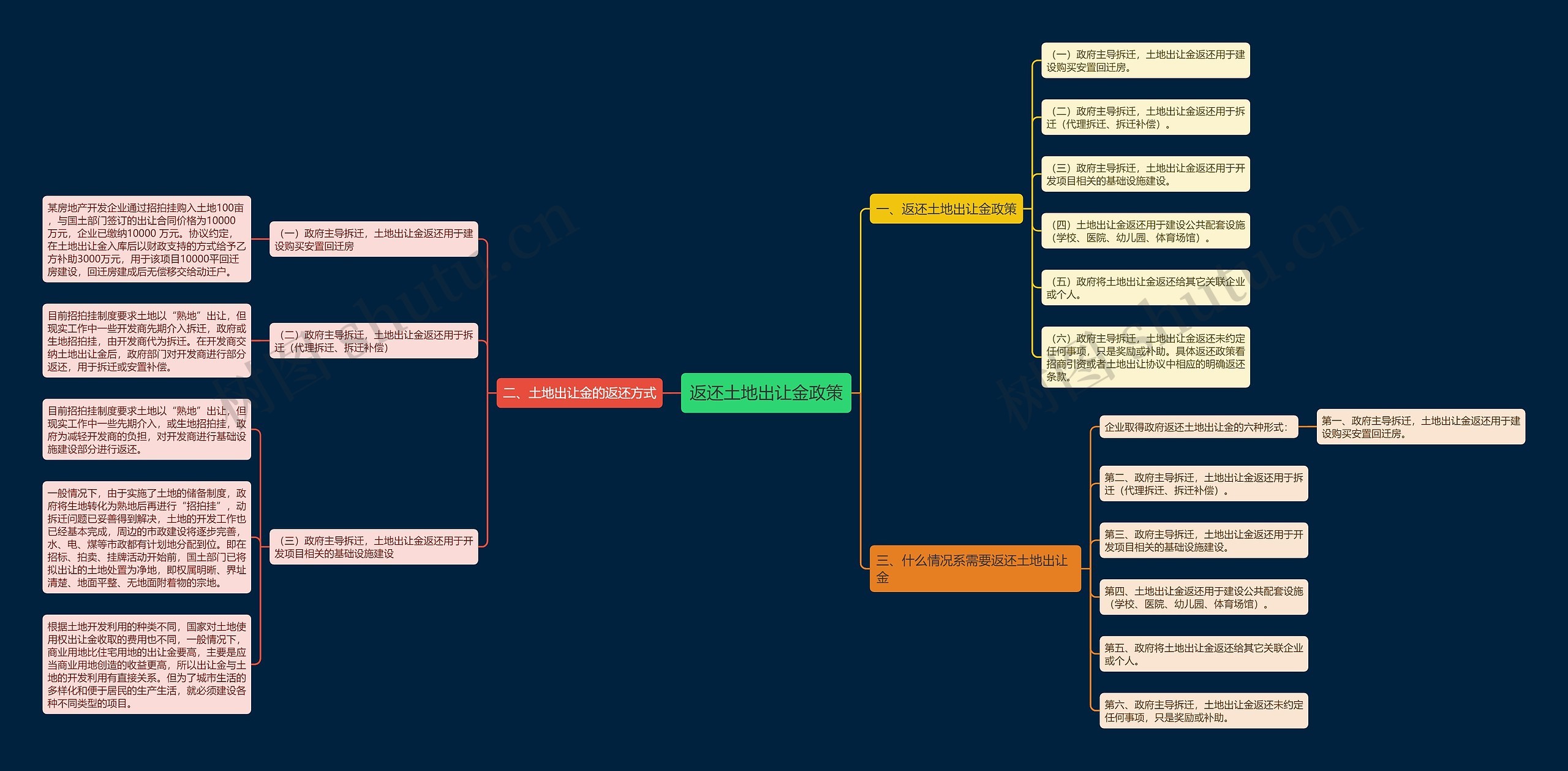 返还土地出让金政策思维导图