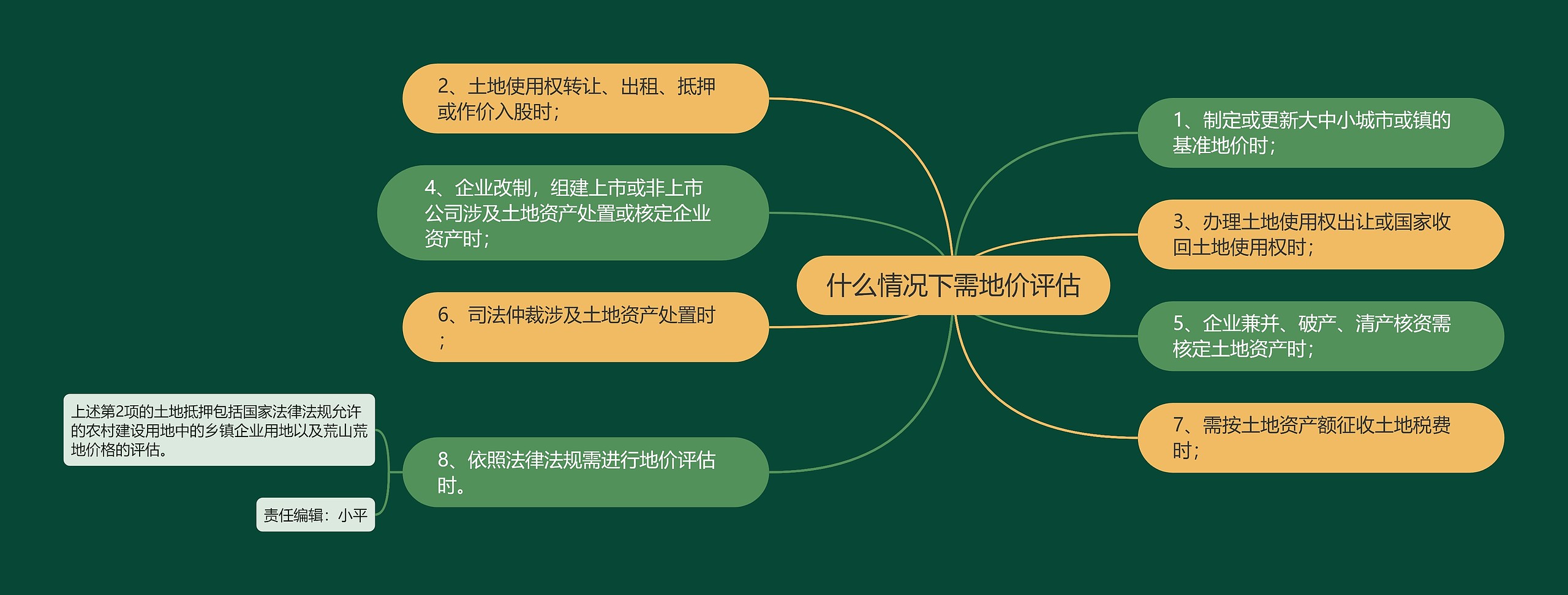 什么情况下需地价评估