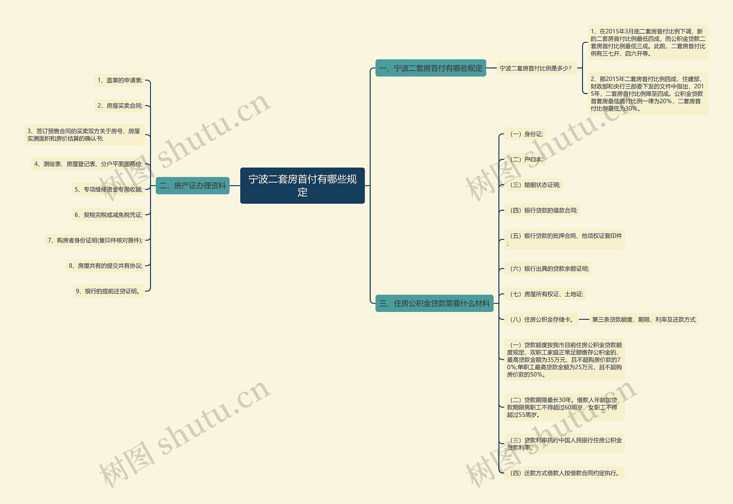 宁波二套房首付有哪些规定思维导图
