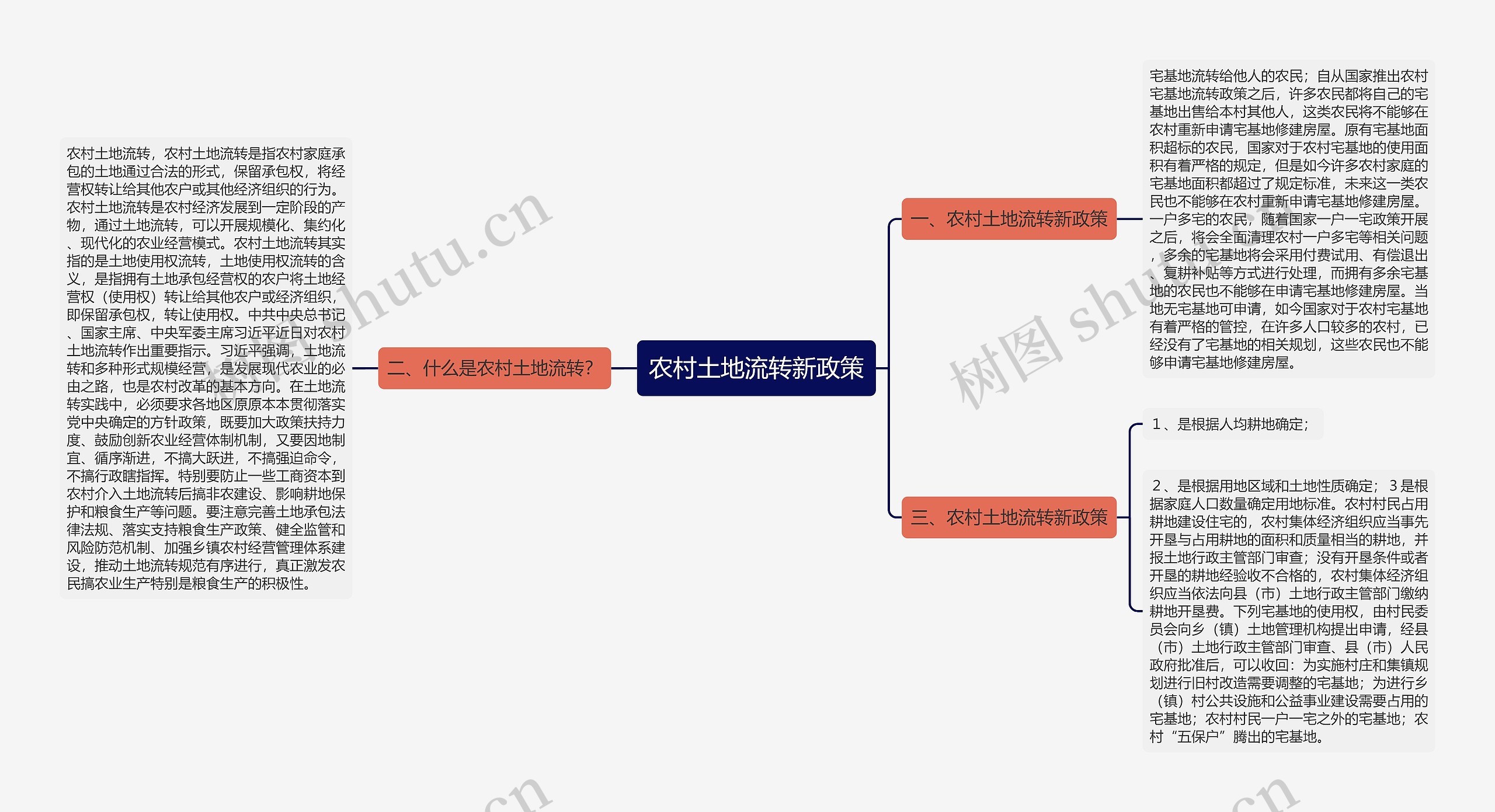 农村土地流转新政策思维导图