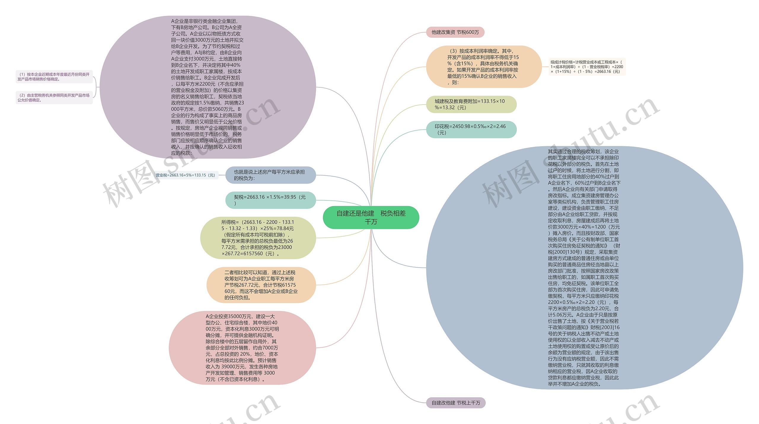 自建还是他建　税负相差千万思维导图