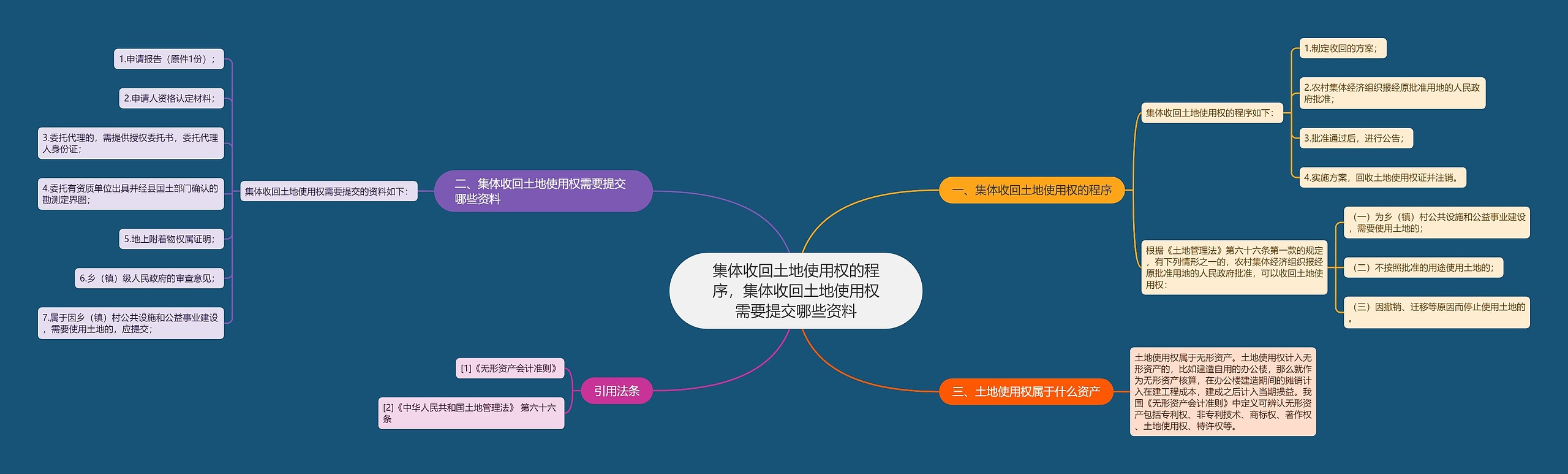 集体收回土地使用权的程序，集体收回土地使用权需要提交哪些资料