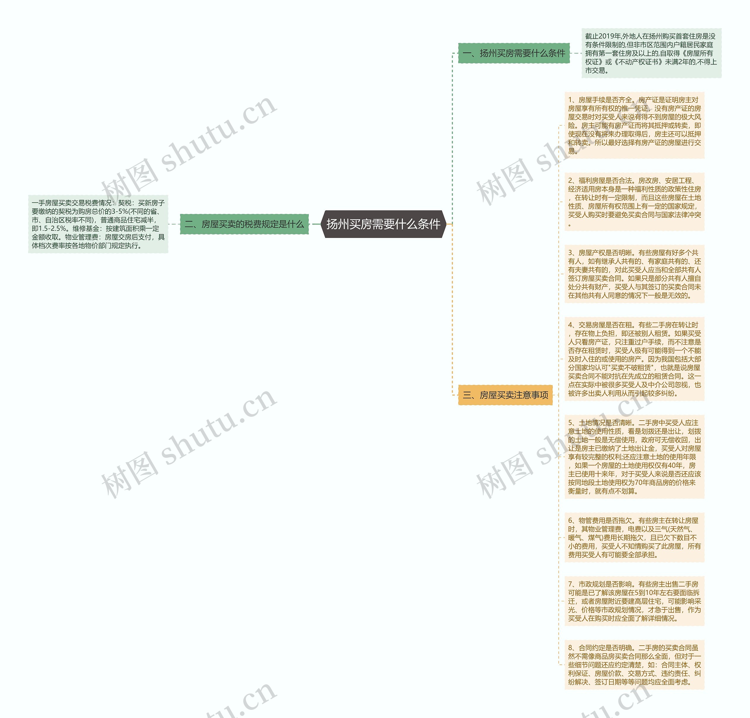 扬州买房需要什么条件思维导图