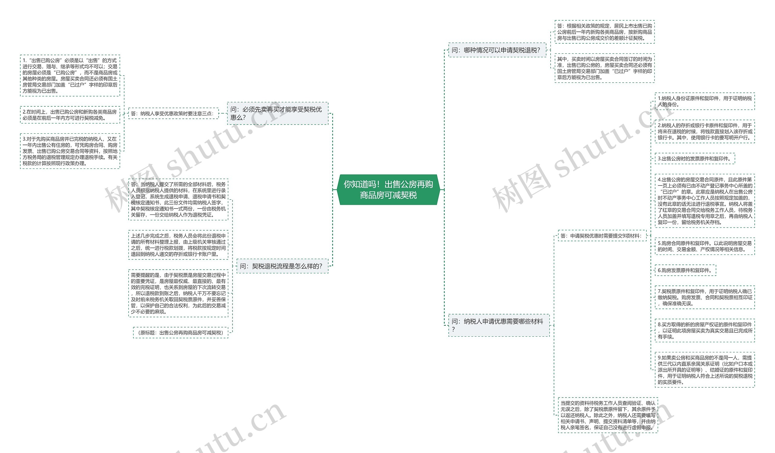 你知道吗！出售公房再购商品房可减契税思维导图