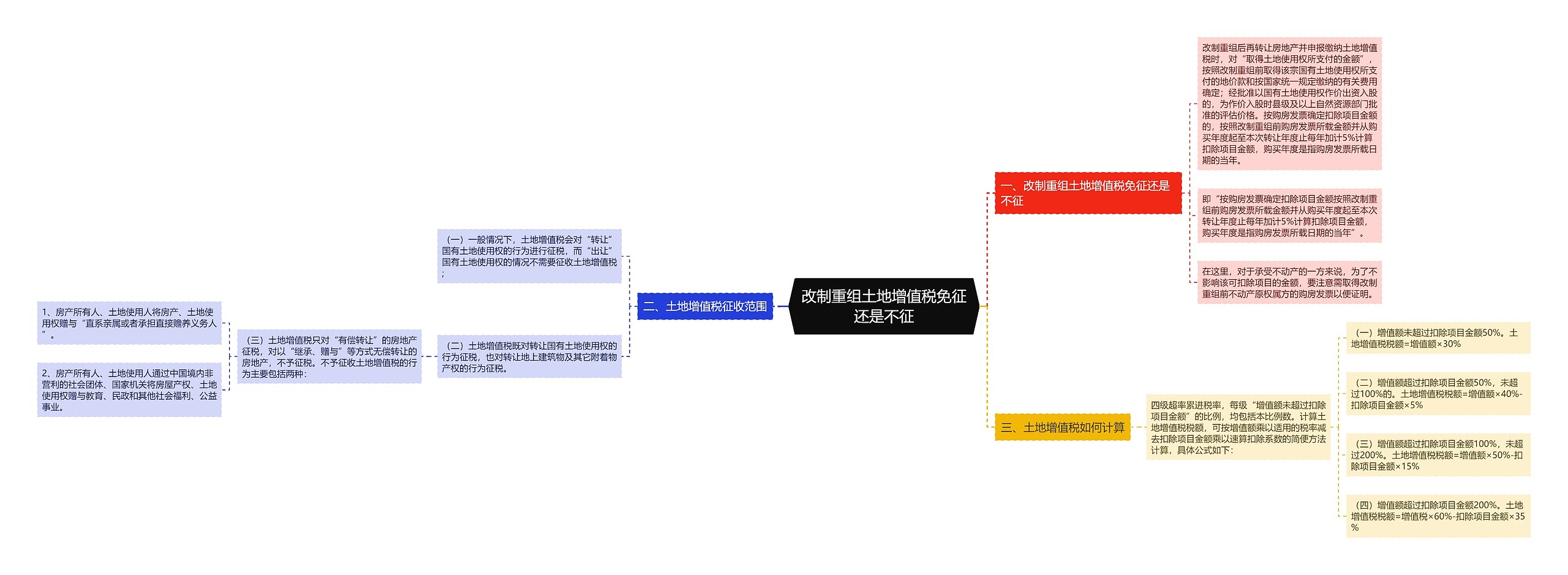 改制重组土地增值税免征还是不征思维导图