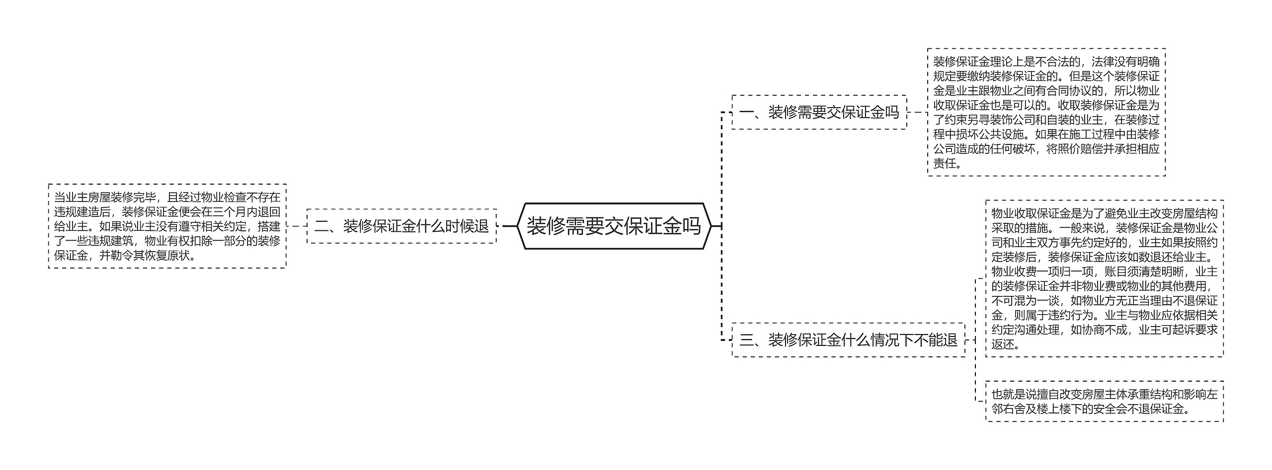 装修需要交保证金吗思维导图