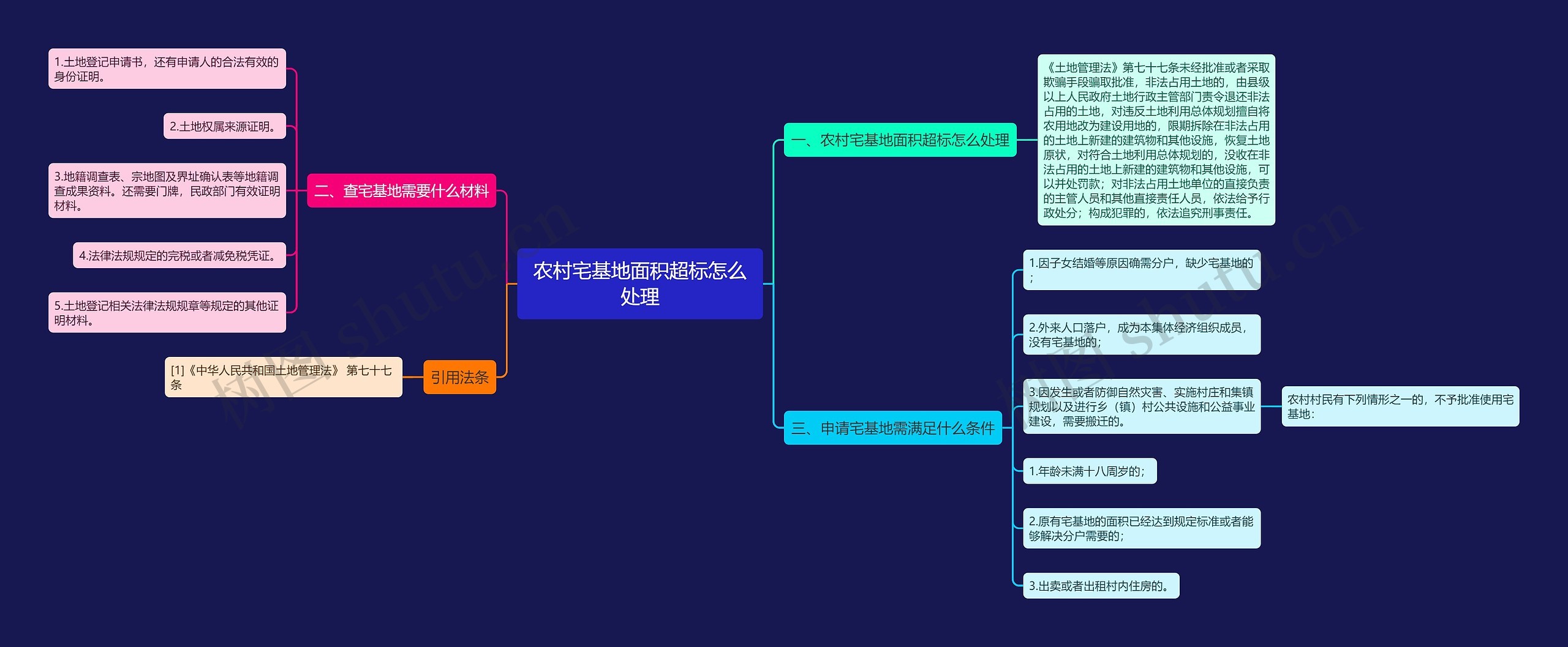 农村宅基地面积超标怎么处理思维导图