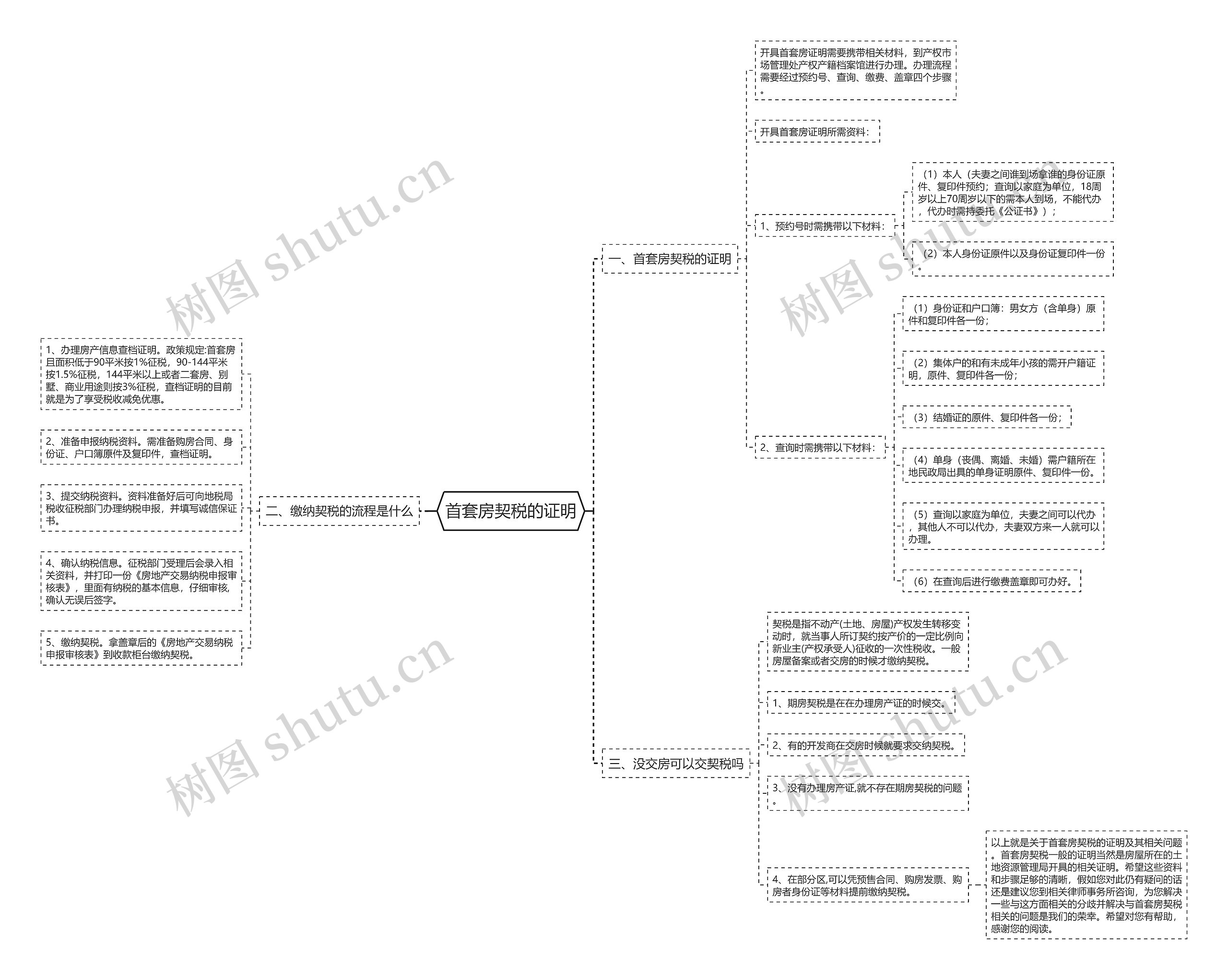 首套房契税的证明思维导图