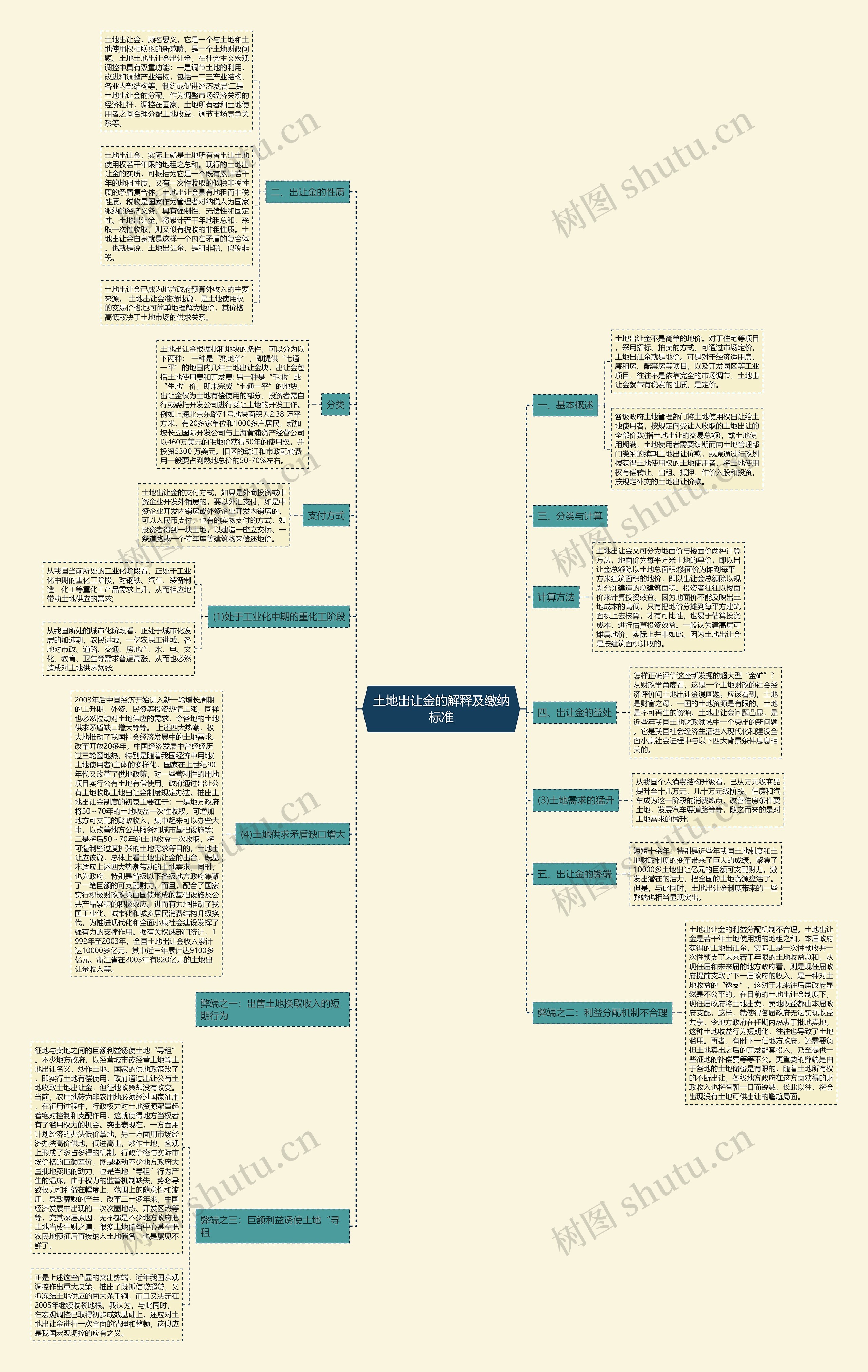 土地出让金的解释及缴纳标准思维导图