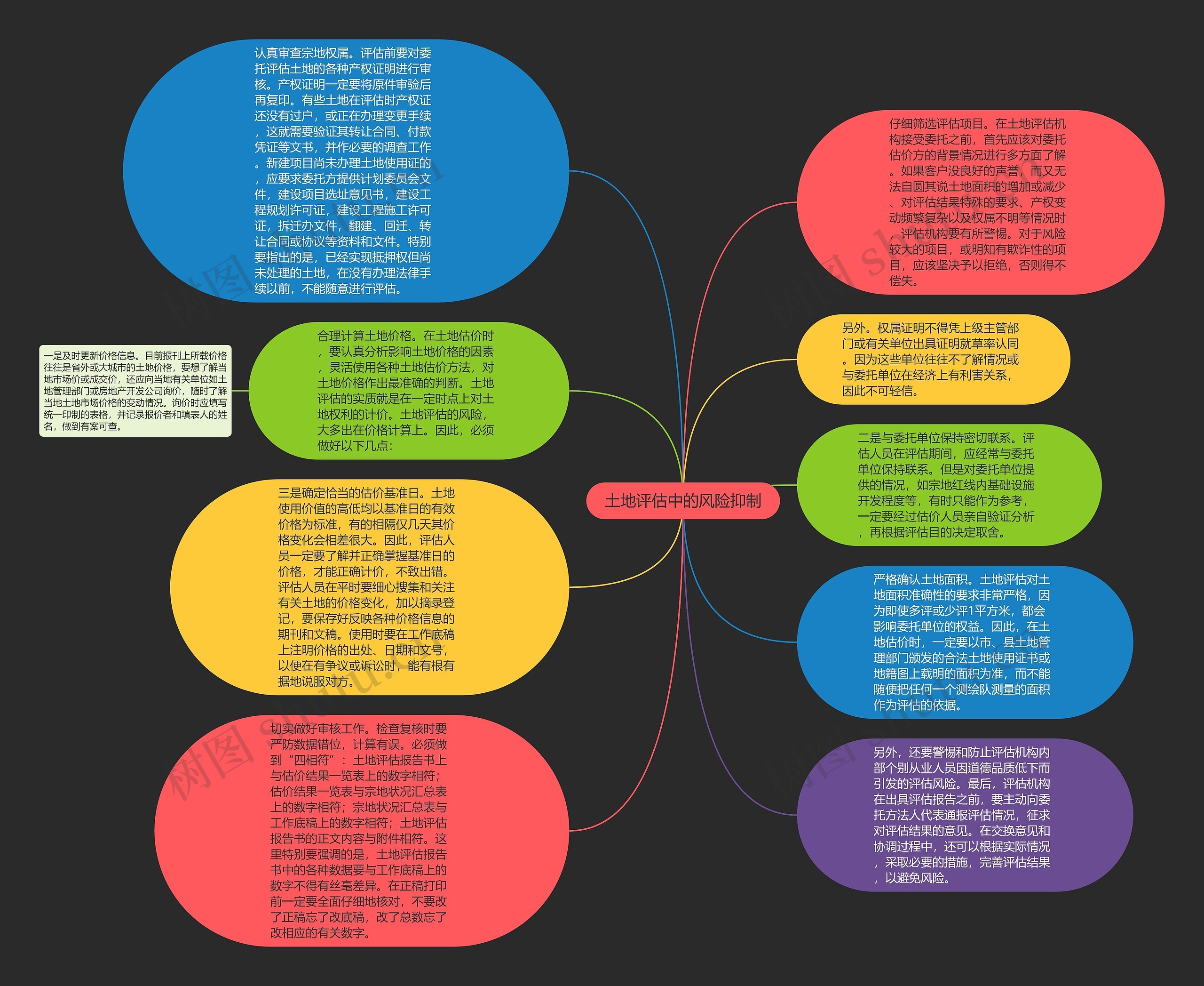 土地评估中的风险抑制思维导图