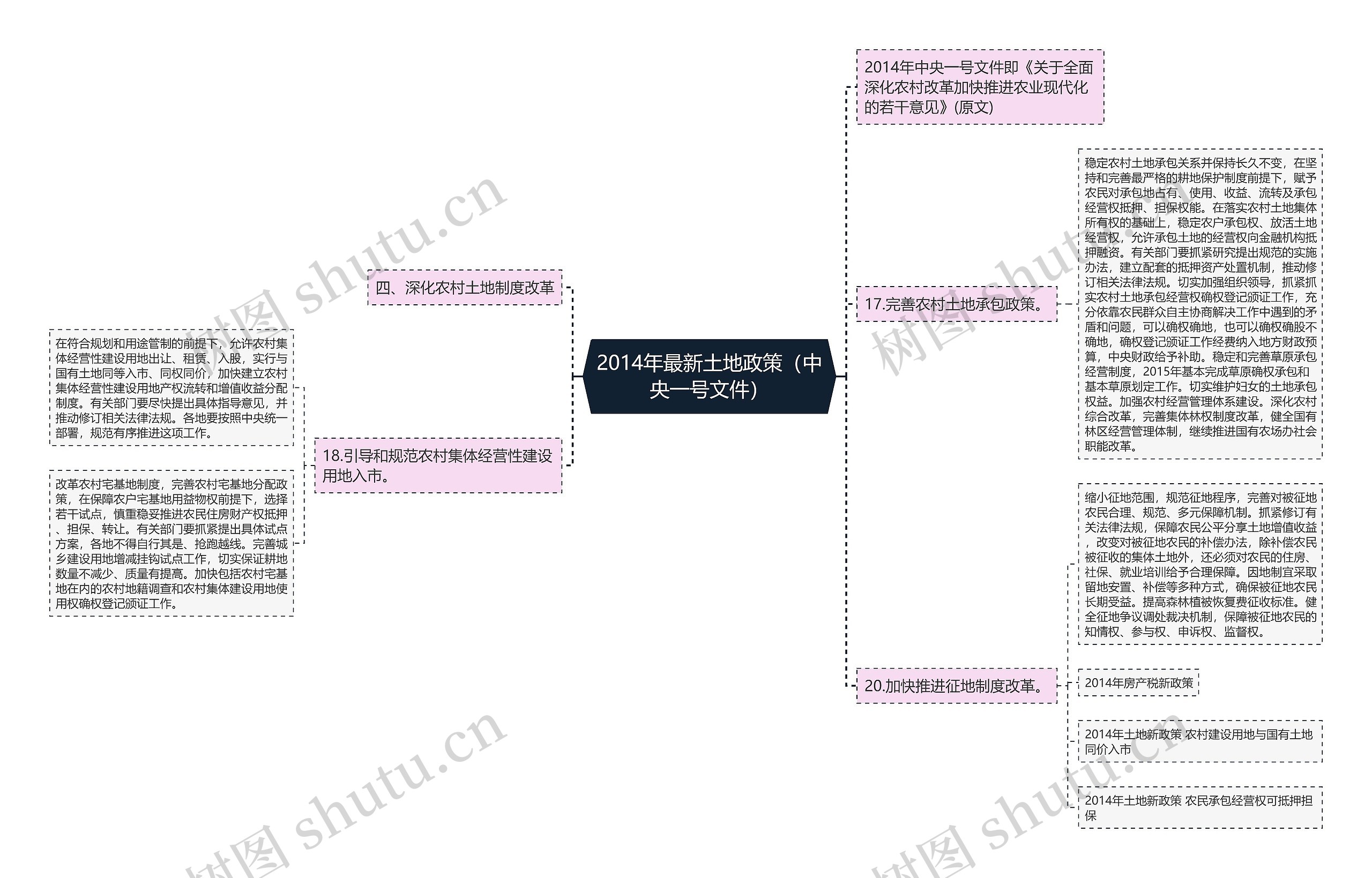 2014年最新土地政策（中央一号文件）思维导图